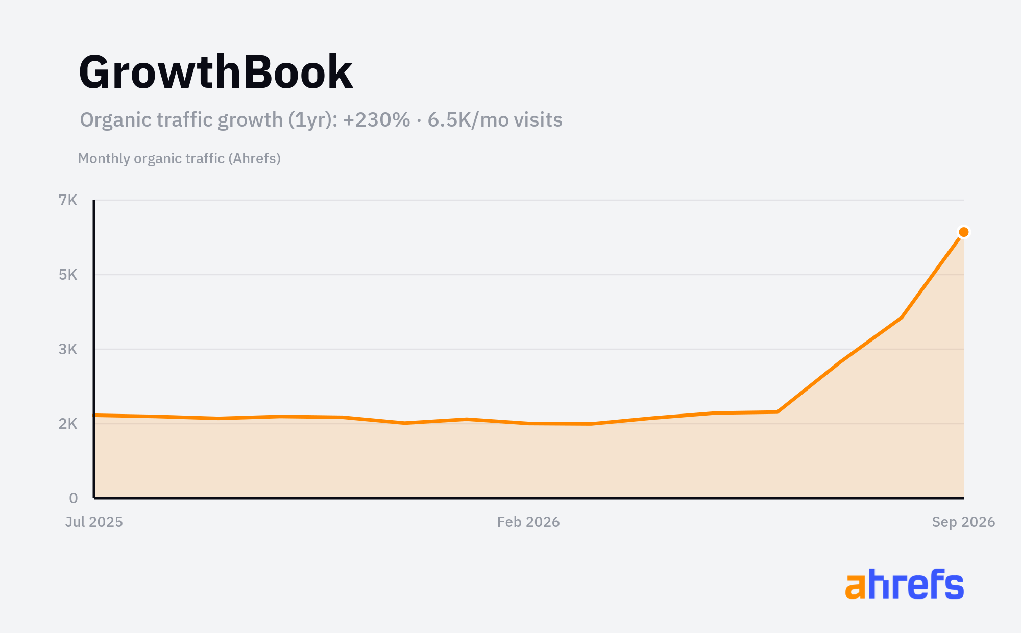 Line chart of estimated monthly organic search traffic for GrowthBook, rising, reaching about 6.5K visits a month over 1 year (a change of +230%).