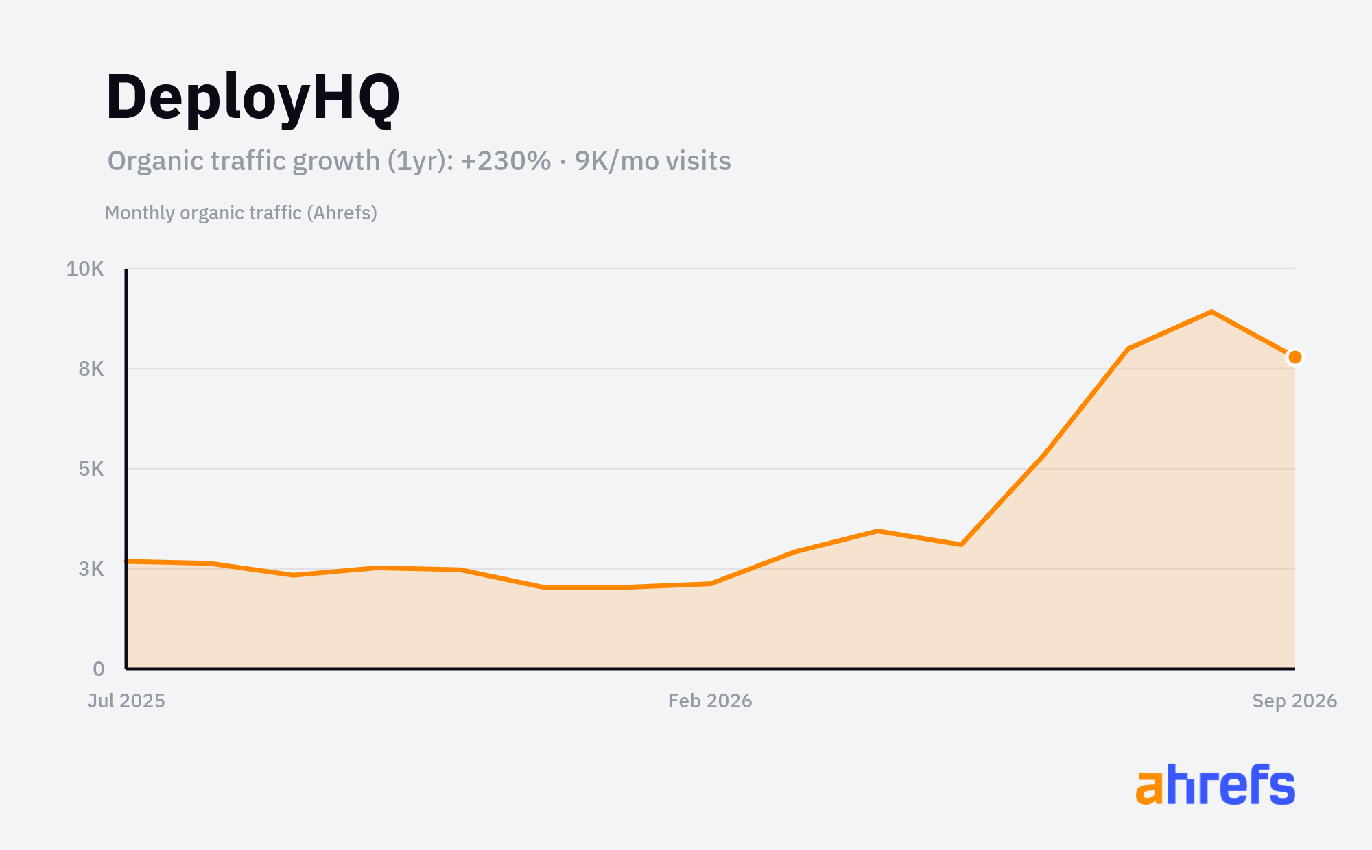 Line chart of estimated monthly organic search traffic for DeployHQ, rising, reaching about 9K visits a month over 1 year (a change of +230%).