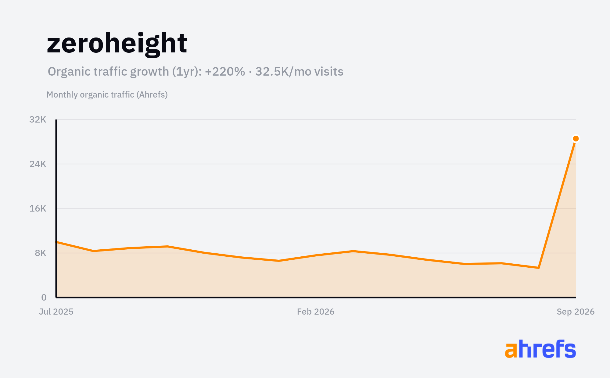 Line chart of estimated monthly organic search traffic for zeroheight, rising, reaching about 32.5K visits a month over 1 year (a change of +220%).