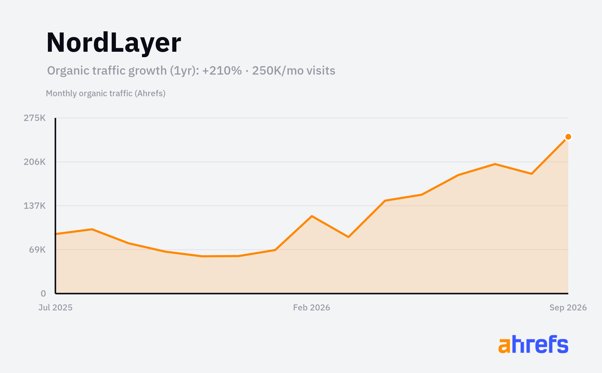 Line chart of estimated monthly organic search traffic for NordLayer, rising, reaching about 250K visits a month over 1 year (a change of +210%).