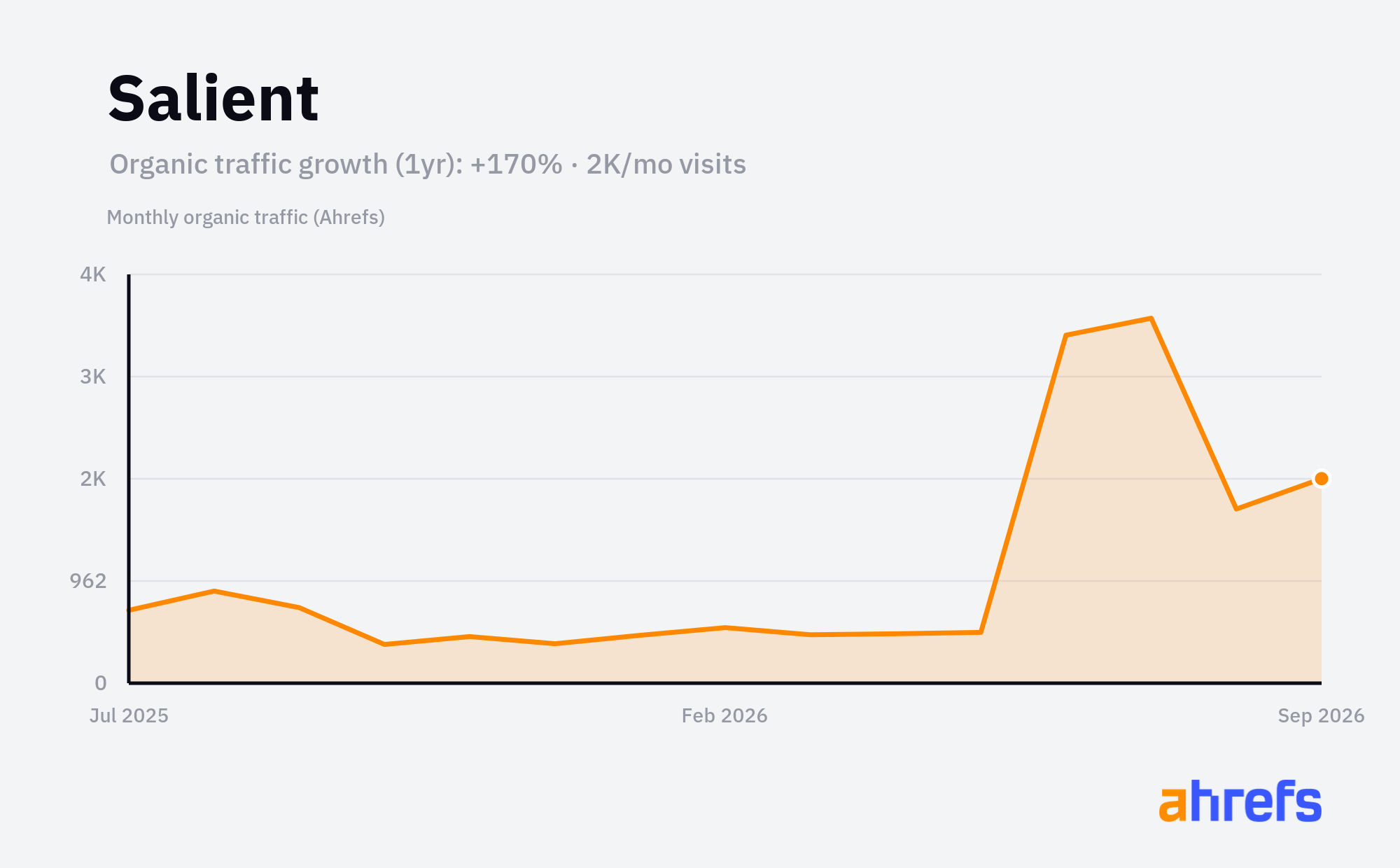 Line chart of estimated monthly organic search traffic for Salient, rising, reaching about 2K visits a month over 1 year (a change of +170%).