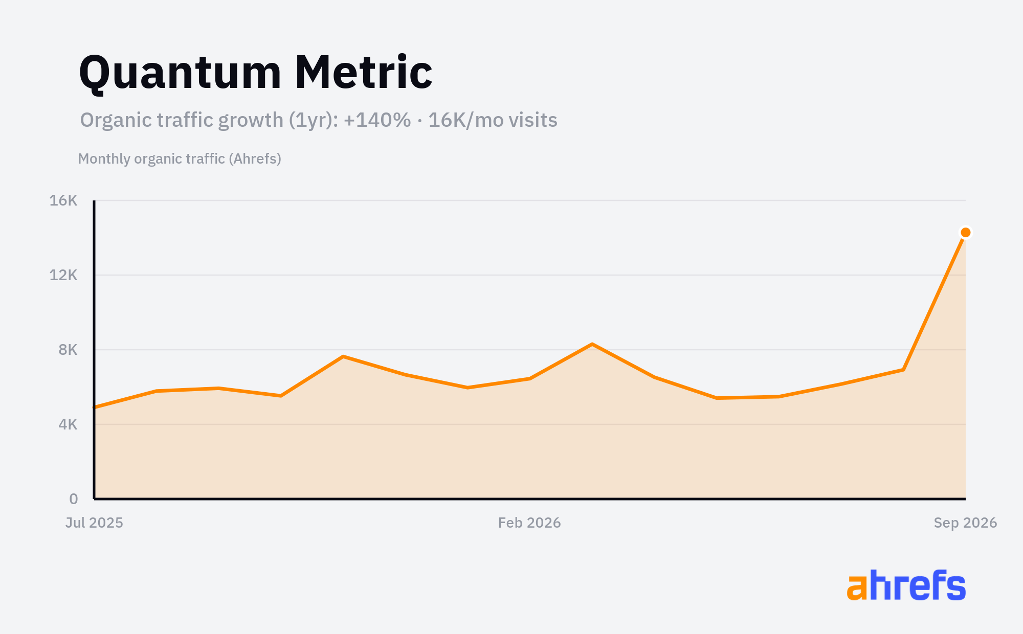 Line chart of estimated monthly organic search traffic for Quantum Metric, rising, reaching about 16K visits a month over 1 year (a change of +140%).