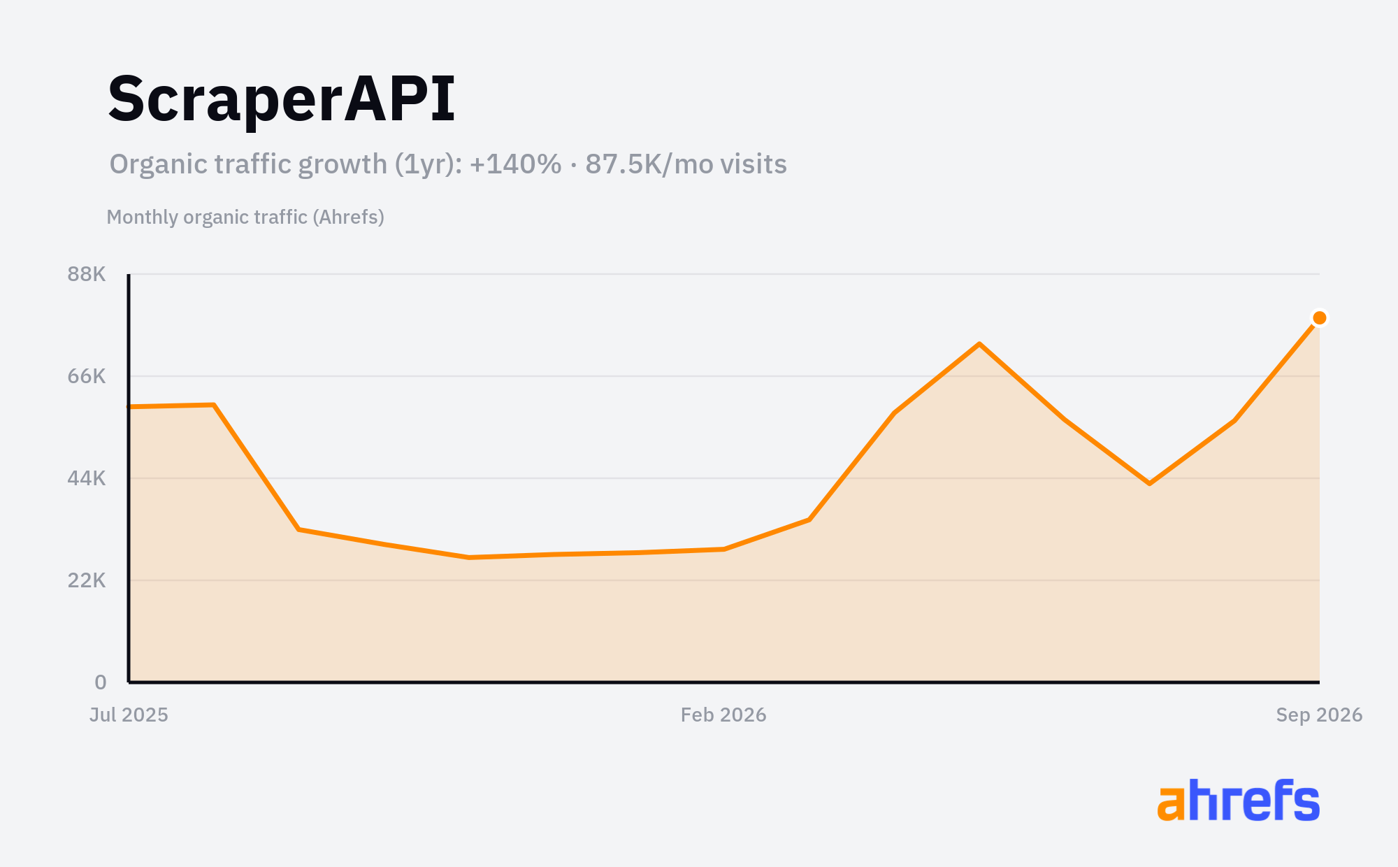 Line chart of estimated monthly organic search traffic for ScraperAPI, rising, reaching about 87.5K visits a month over 1 year (a change of +140%).