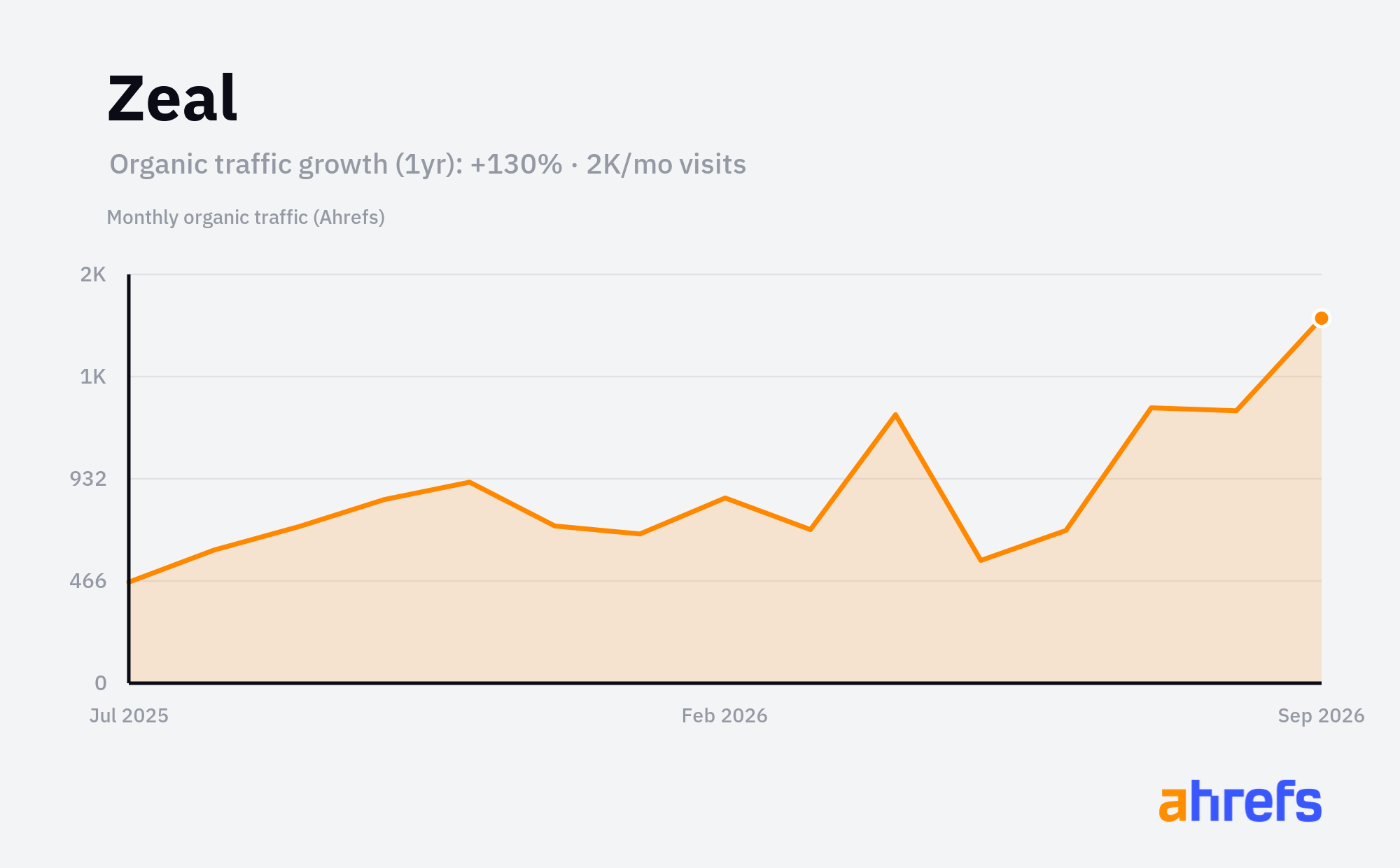 Line chart of estimated monthly organic search traffic for Zeal, rising, reaching about 2K visits a month over 1 year (a change of +130%).
