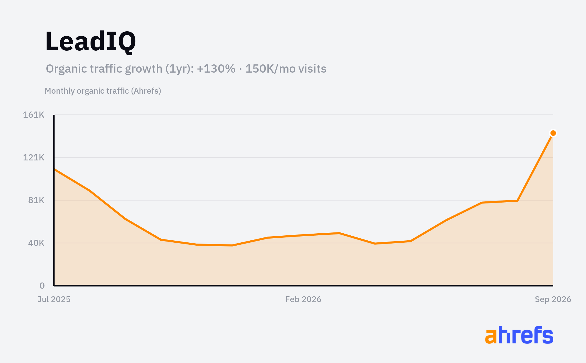 Line chart of estimated monthly organic search traffic for LeadIQ, rising, reaching about 150K visits a month over 1 year (a change of +130%).