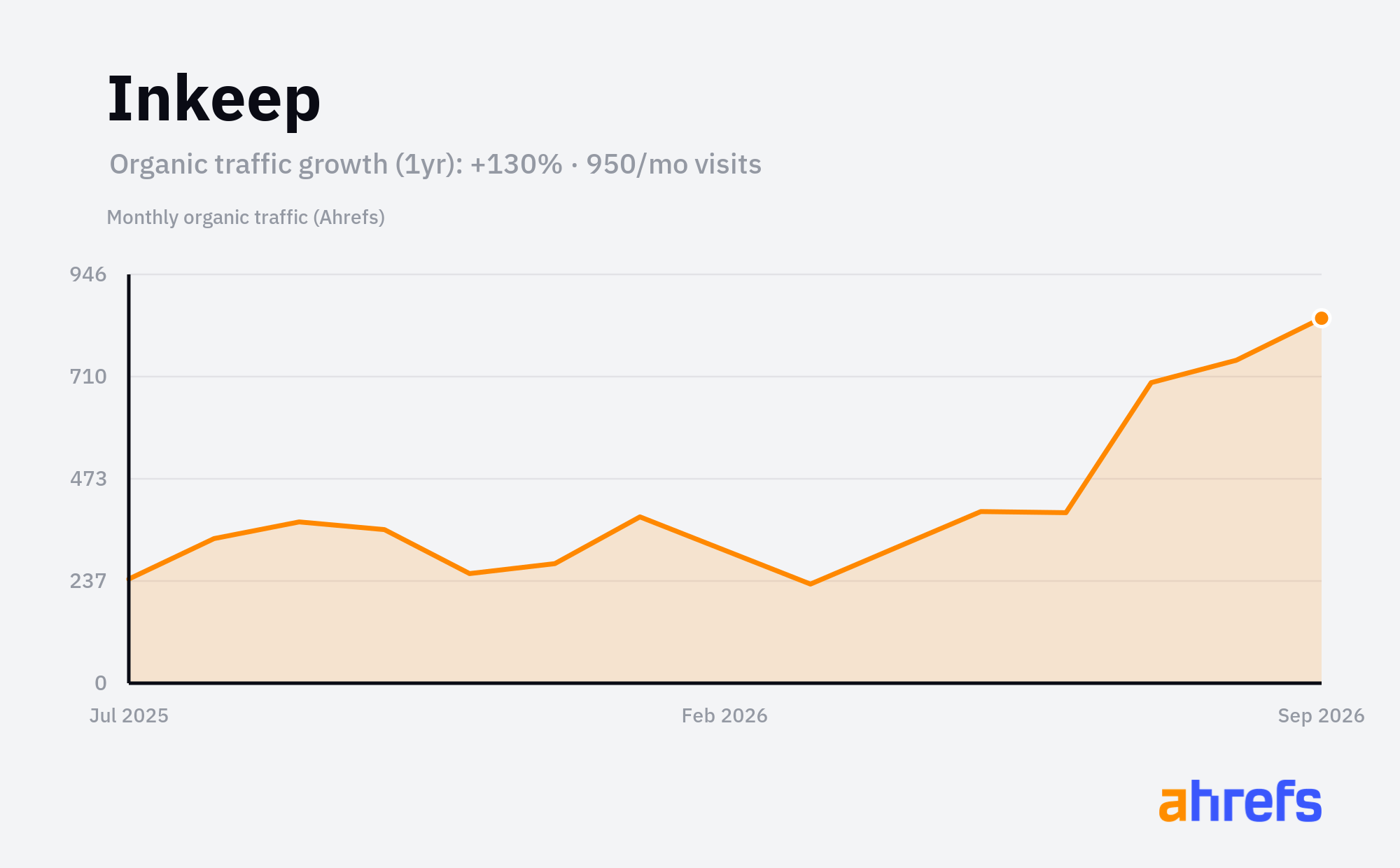 Line chart of estimated monthly organic search traffic for Inkeep, rising, reaching about 950 visits a month over 1 year (a change of +130%).