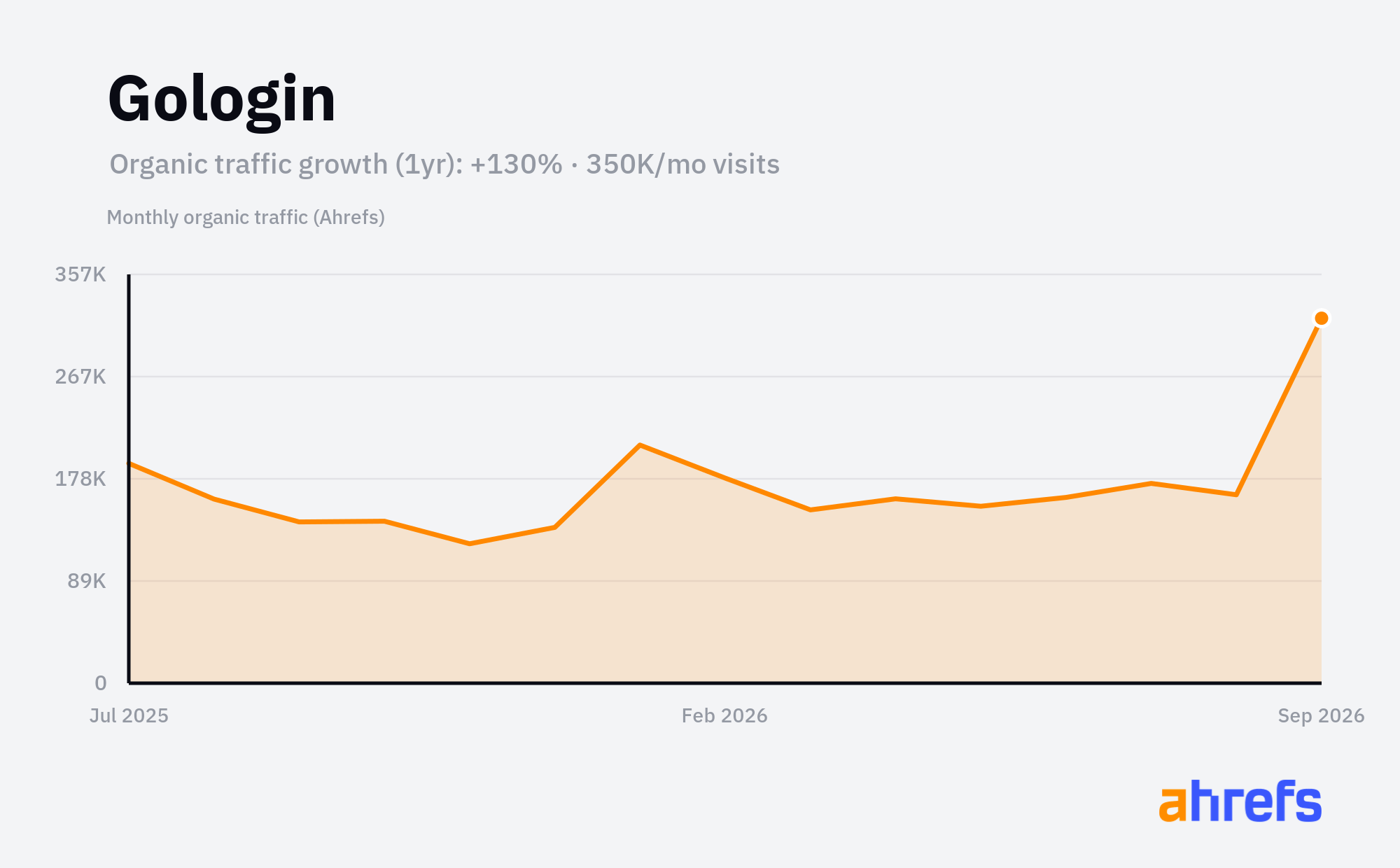 Line chart of estimated monthly organic search traffic for Gologin, rising, reaching about 350K visits a month over 1 year (a change of +130%).
