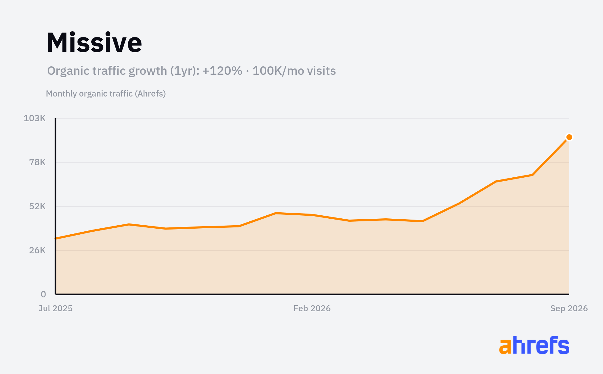 Line chart of estimated monthly organic search traffic for Missive, rising, reaching about 100K visits a month over 1 year (a change of +120%).