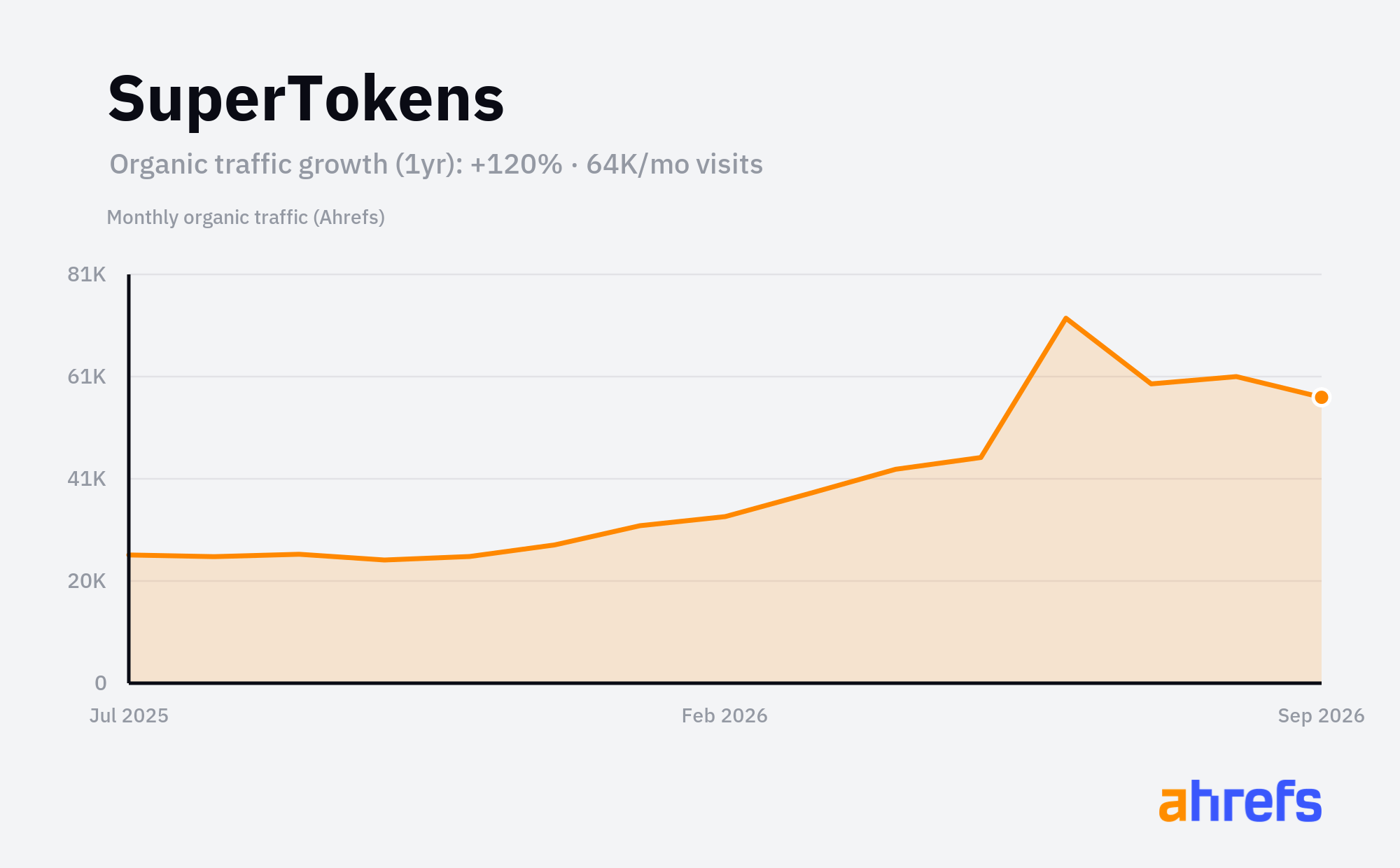 Line chart of estimated monthly organic search traffic for SuperTokens, rising, reaching about 64K visits a month over 1 year (a change of +120%).