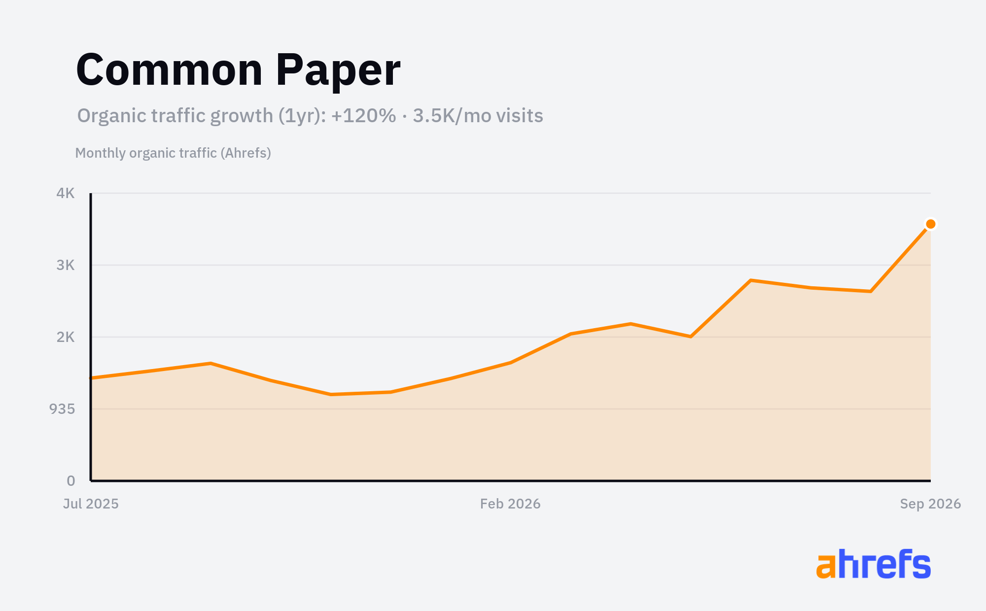 Line chart of estimated monthly organic search traffic for Common Paper, rising, reaching about 3.5K visits a month over 1 year (a change of +120%).