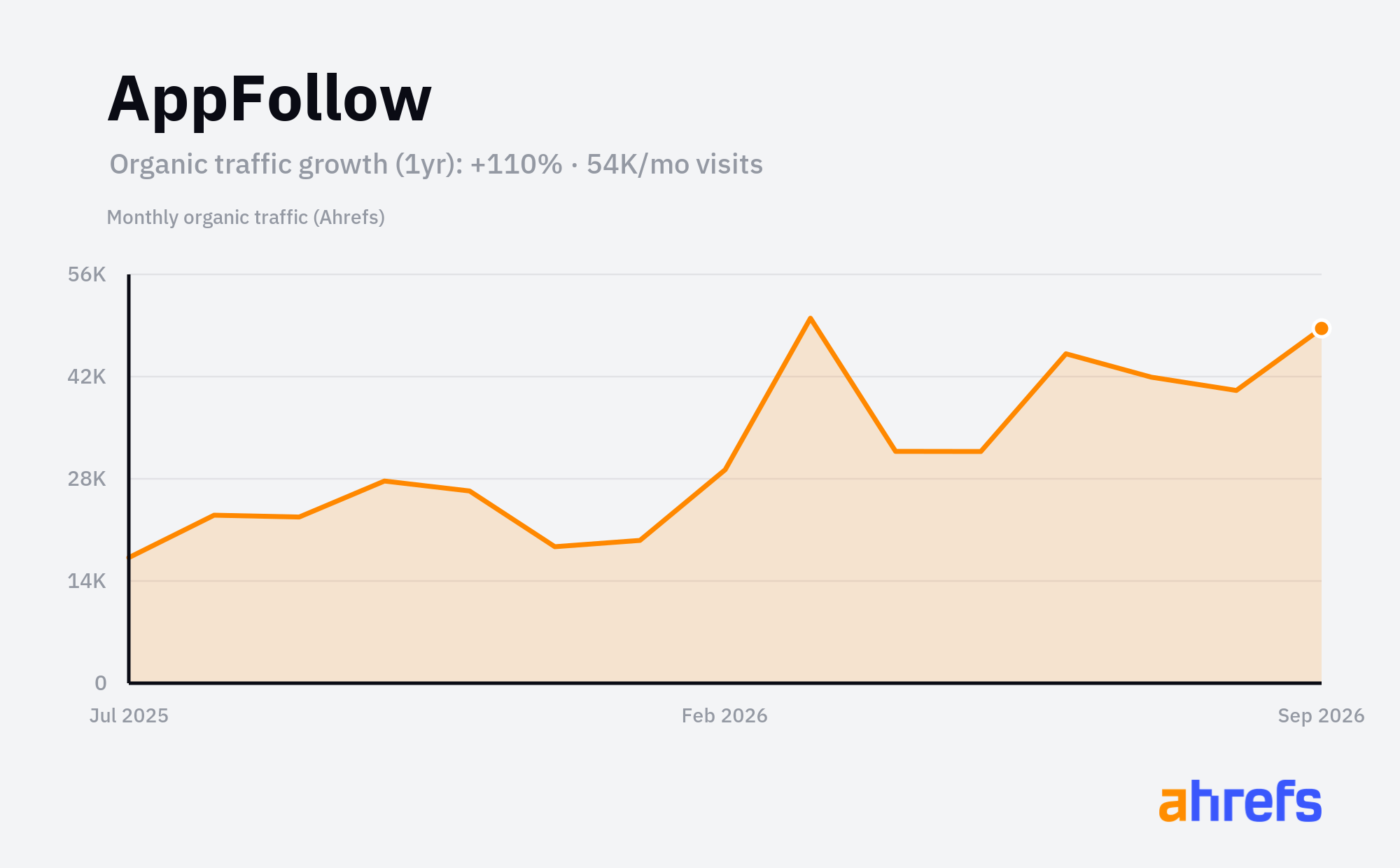 Line chart of estimated monthly organic search traffic for AppFollow, rising, reaching about 54K visits a month over 1 year (a change of +110%).