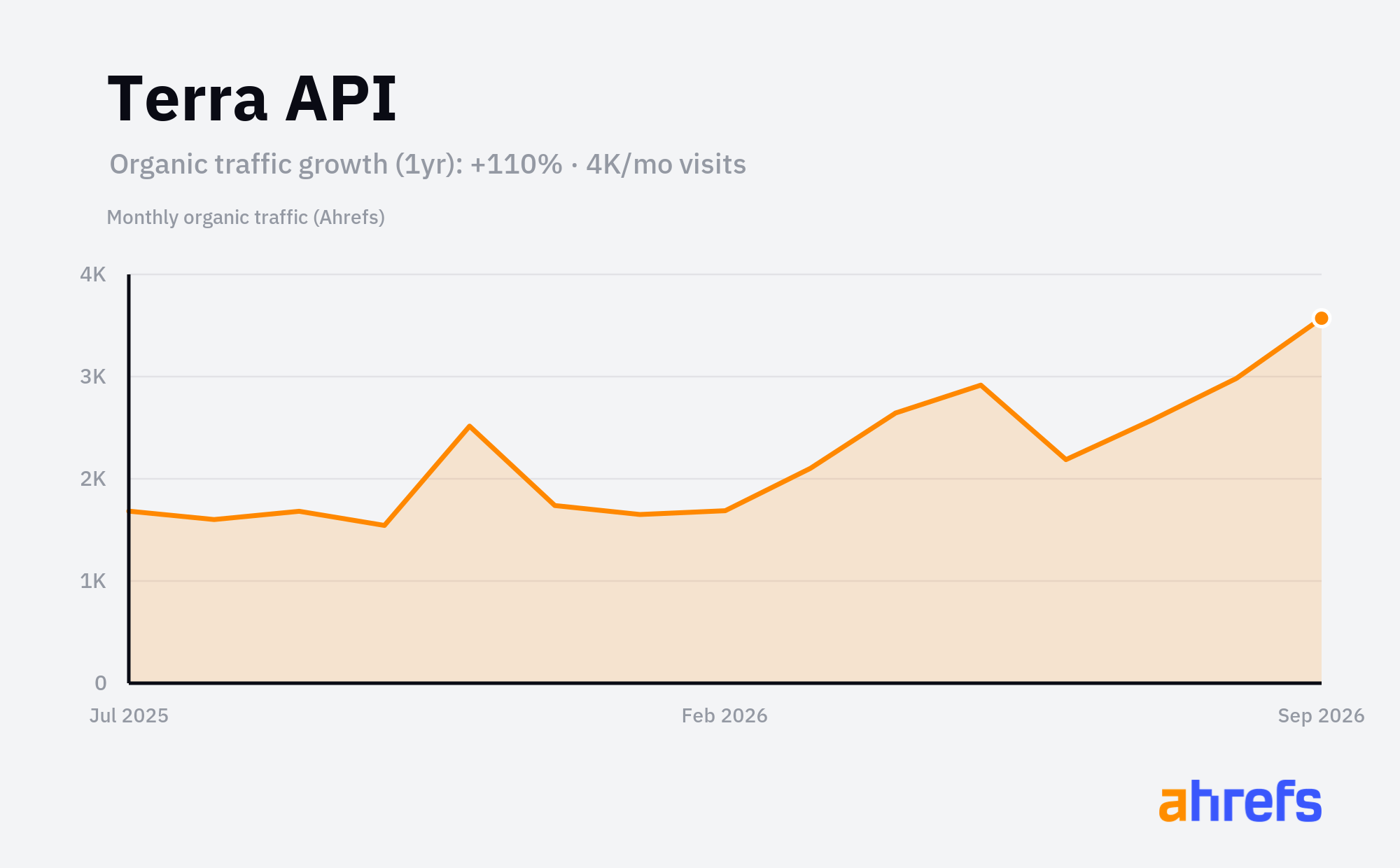 Line chart of estimated monthly organic search traffic for Terra API, rising, reaching about 4K visits a month over 1 year (a change of +110%).