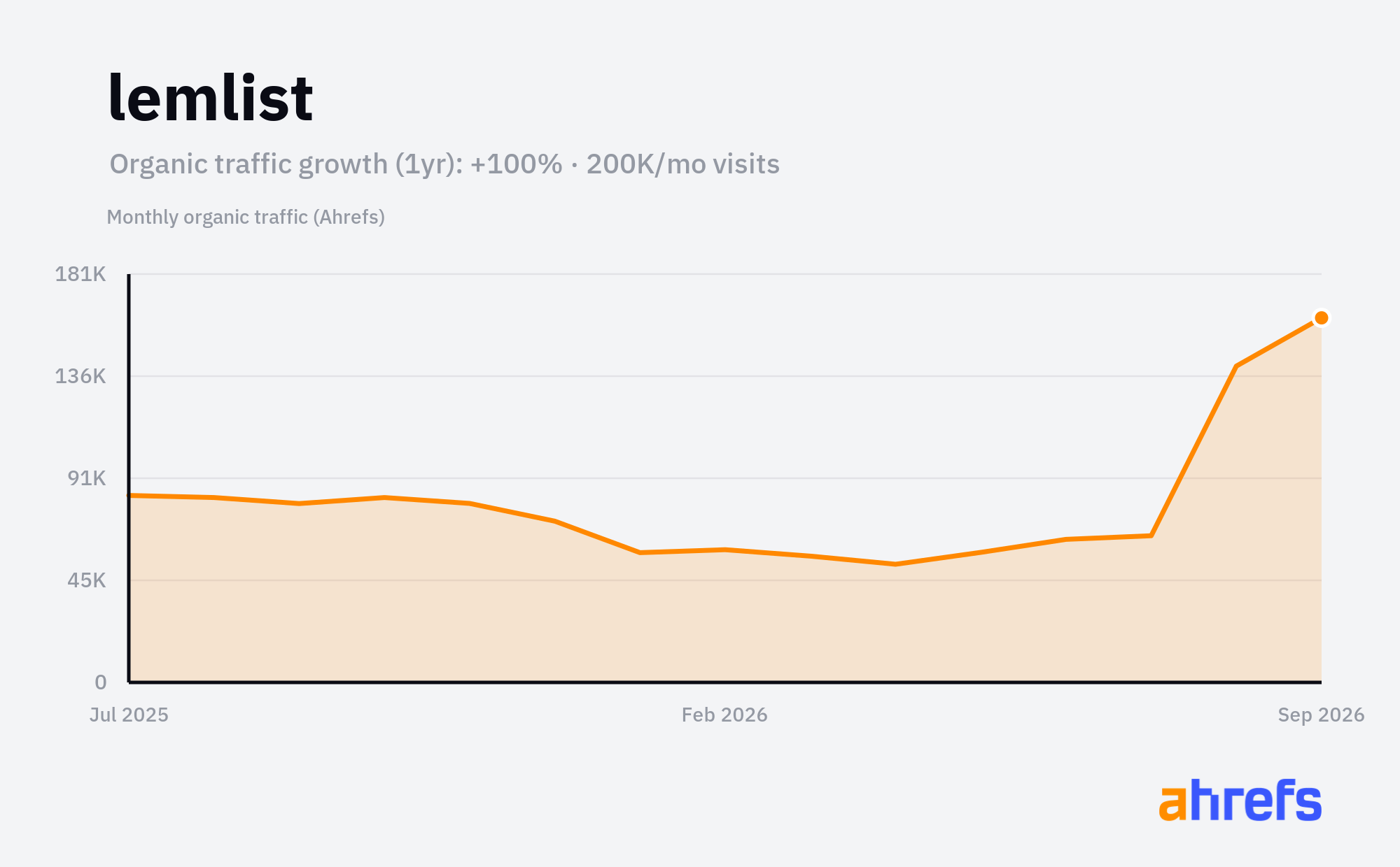 Line chart of estimated monthly organic search traffic for lemlist, rising, reaching about 200K visits a month over 1 year (a change of +100%).