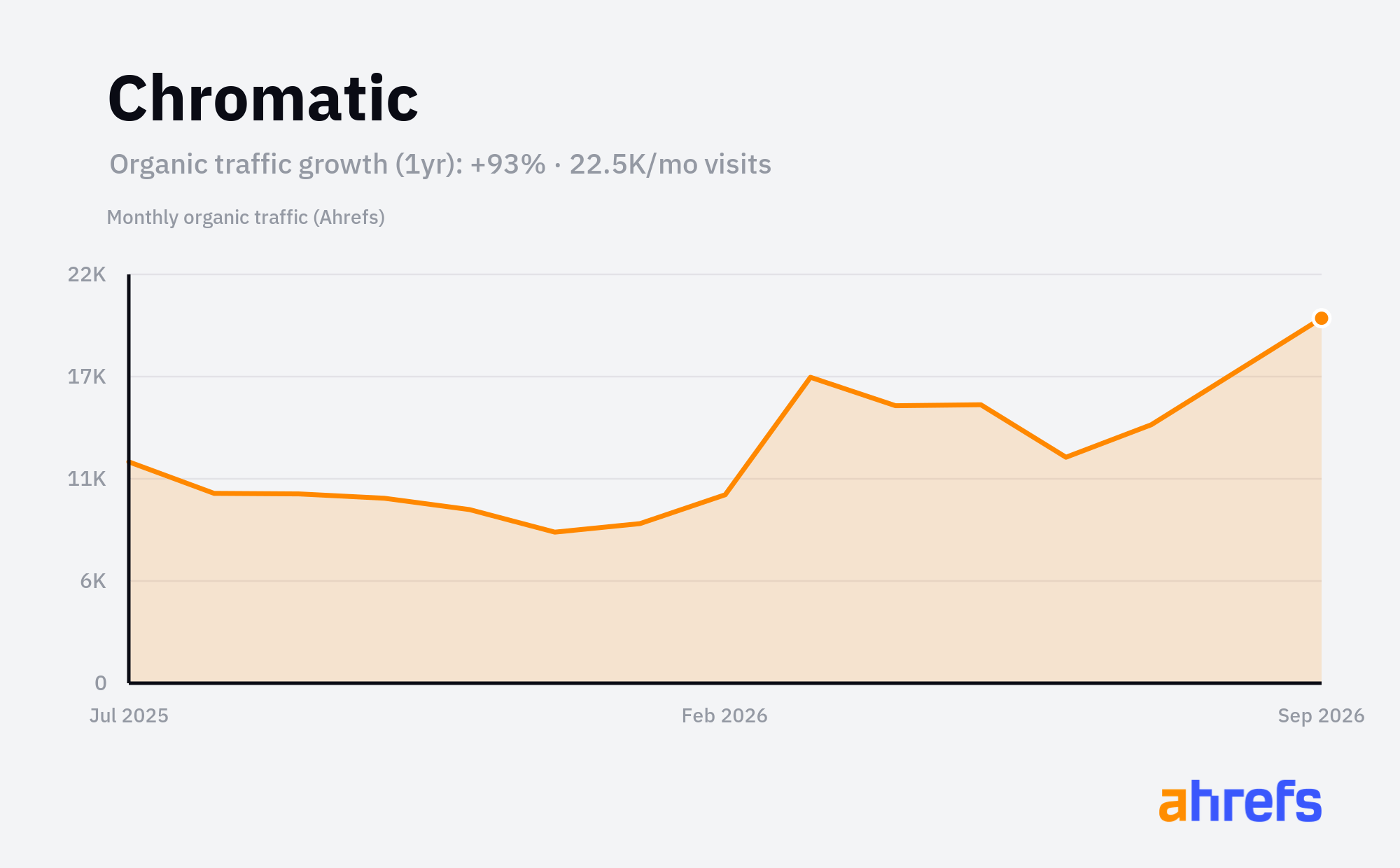 Line chart of estimated monthly organic search traffic for Chromatic, rising, reaching about 22.5K visits a month over 1 year (a change of +93%).
