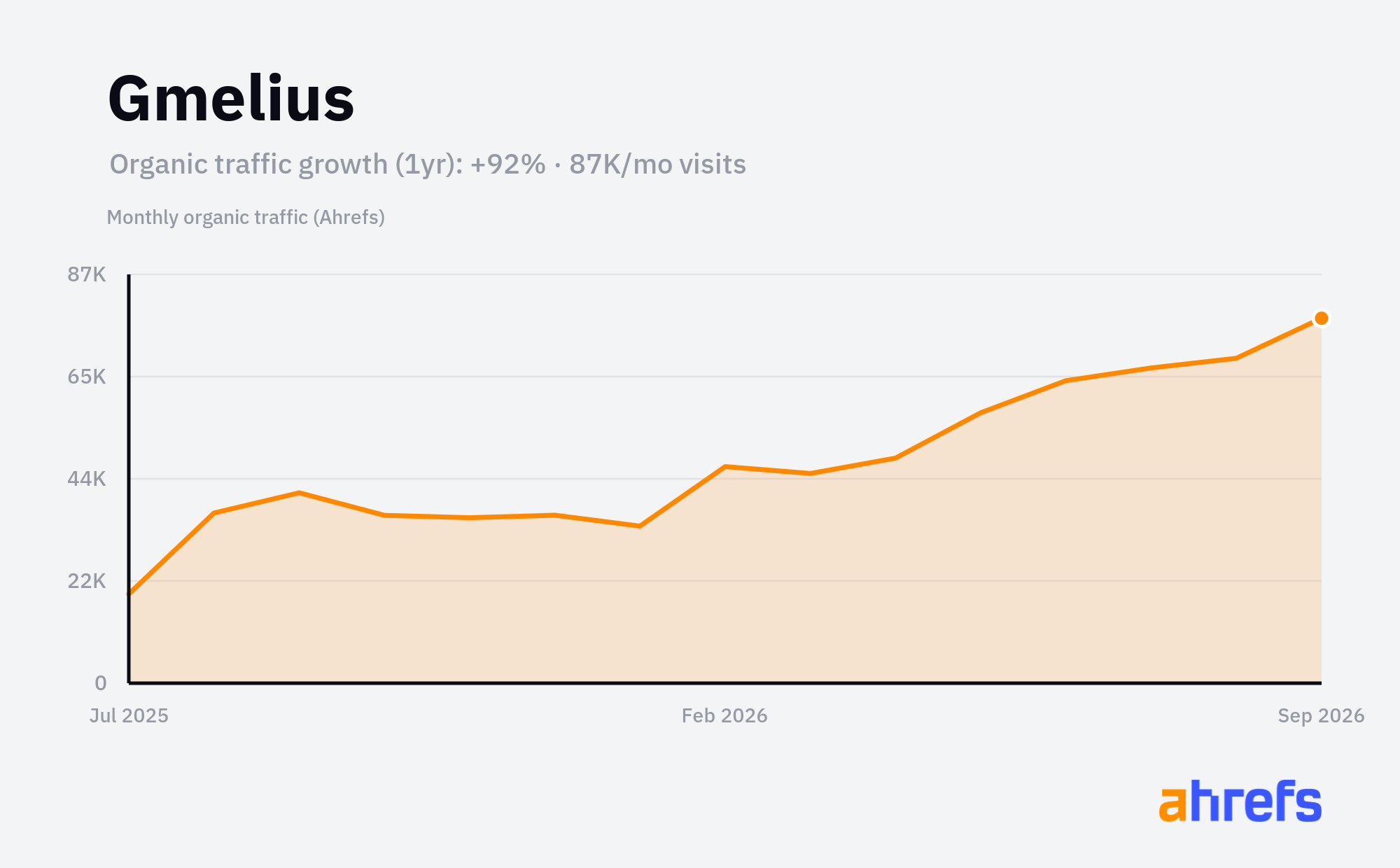 Line chart of estimated monthly organic search traffic for Gmelius, rising, reaching about 87K visits a month over 1 year (a change of +92%).