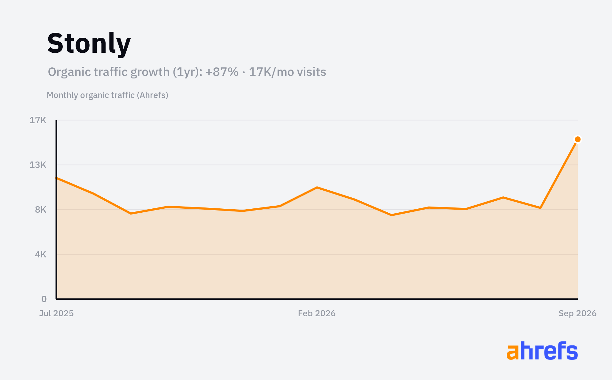 Line chart of estimated monthly organic search traffic for Stonly, rising, reaching about 17K visits a month over 1 year (a change of +87%).