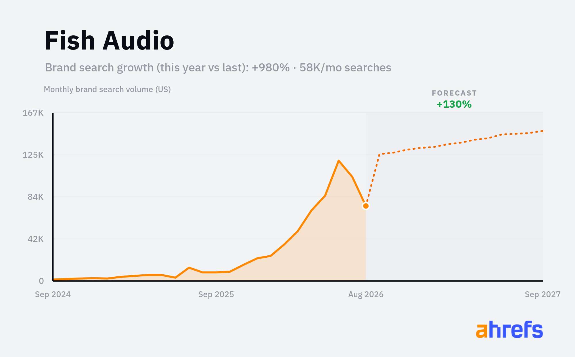 Line chart of monthly Google searches for the brand name 