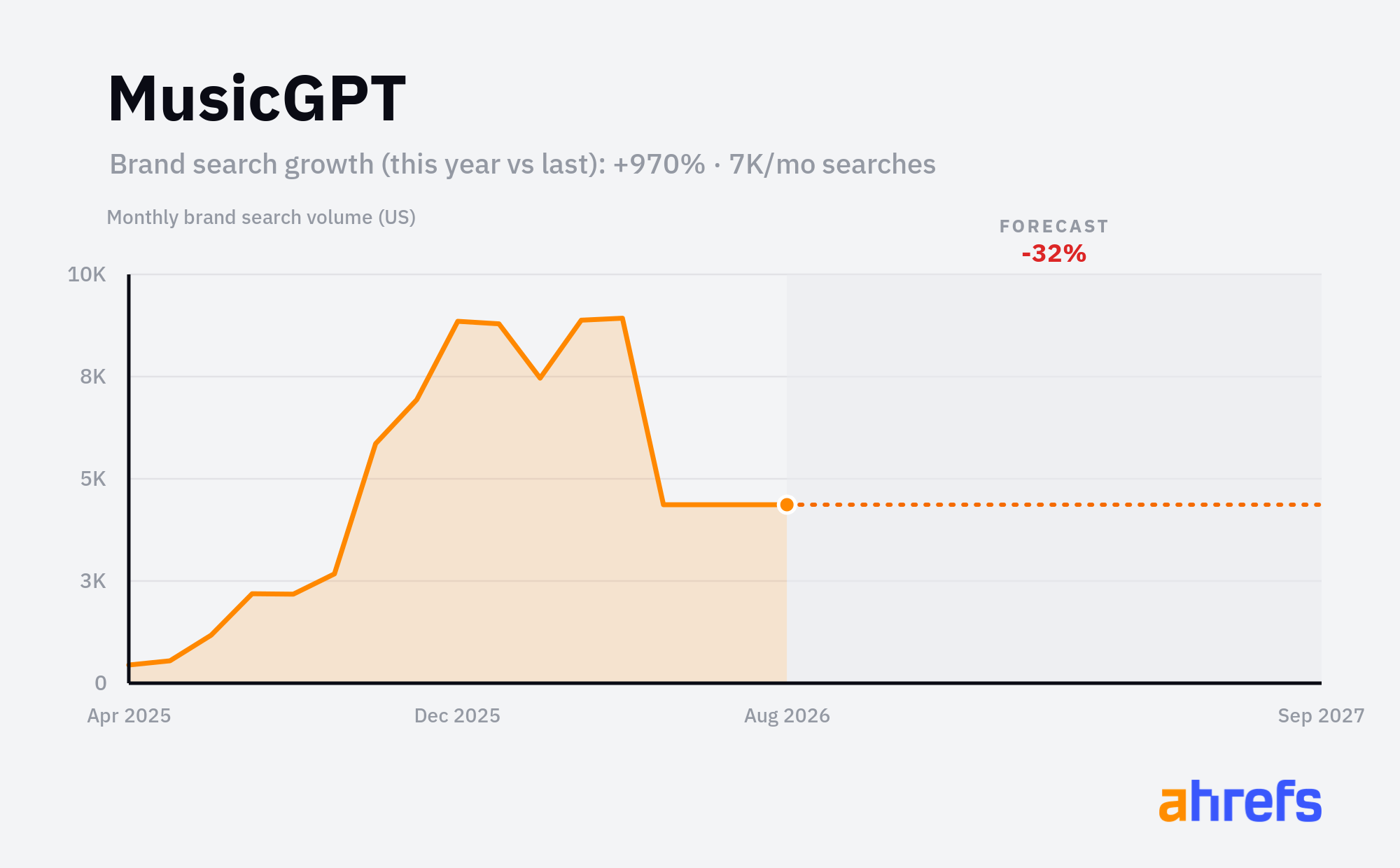 Line chart of monthly Google searches for the brand name 
