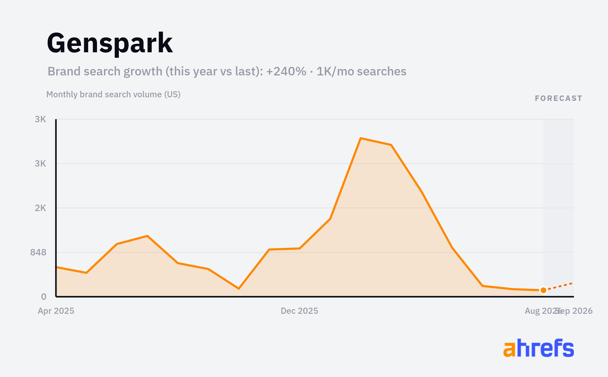 Line chart of monthly Google searches for the brand name 