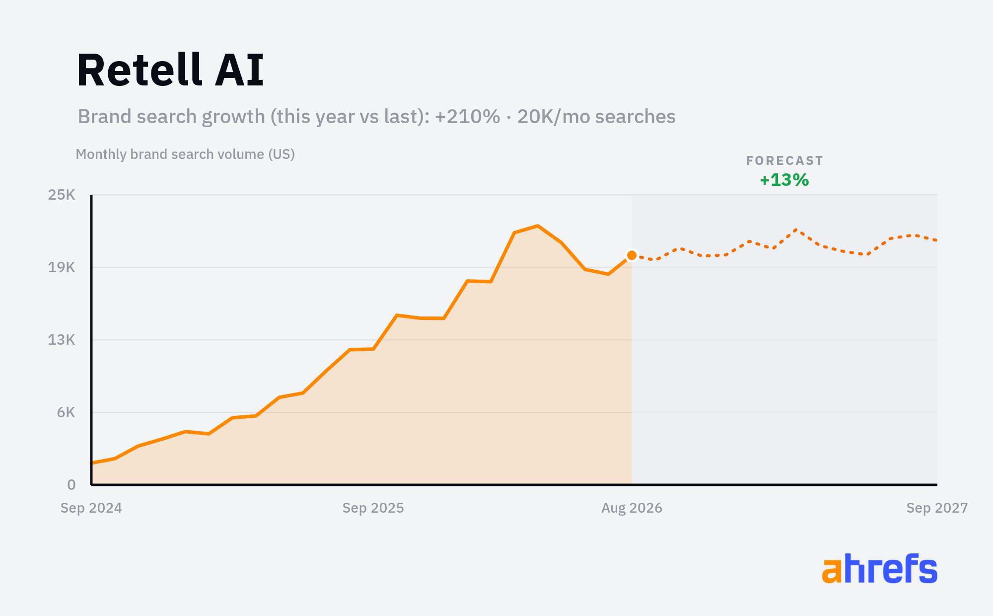 Line chart of monthly Google searches for the brand name 