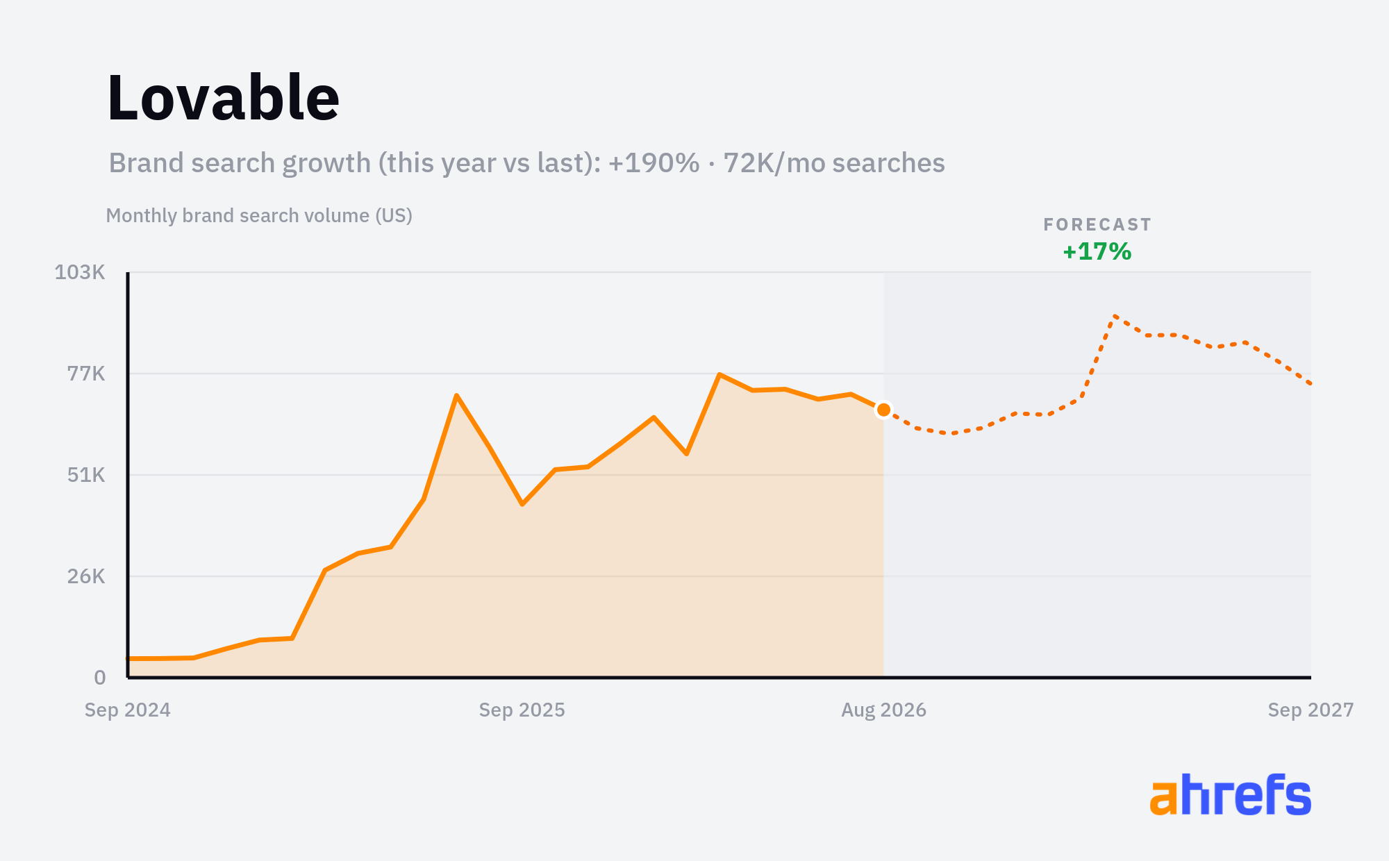 Line chart of monthly Google searches for the brand name 