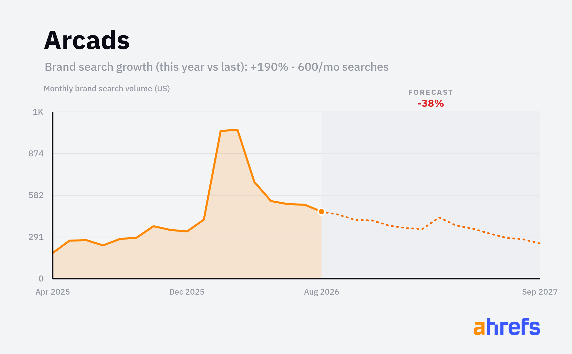 Line chart of monthly Google searches for the brand name 