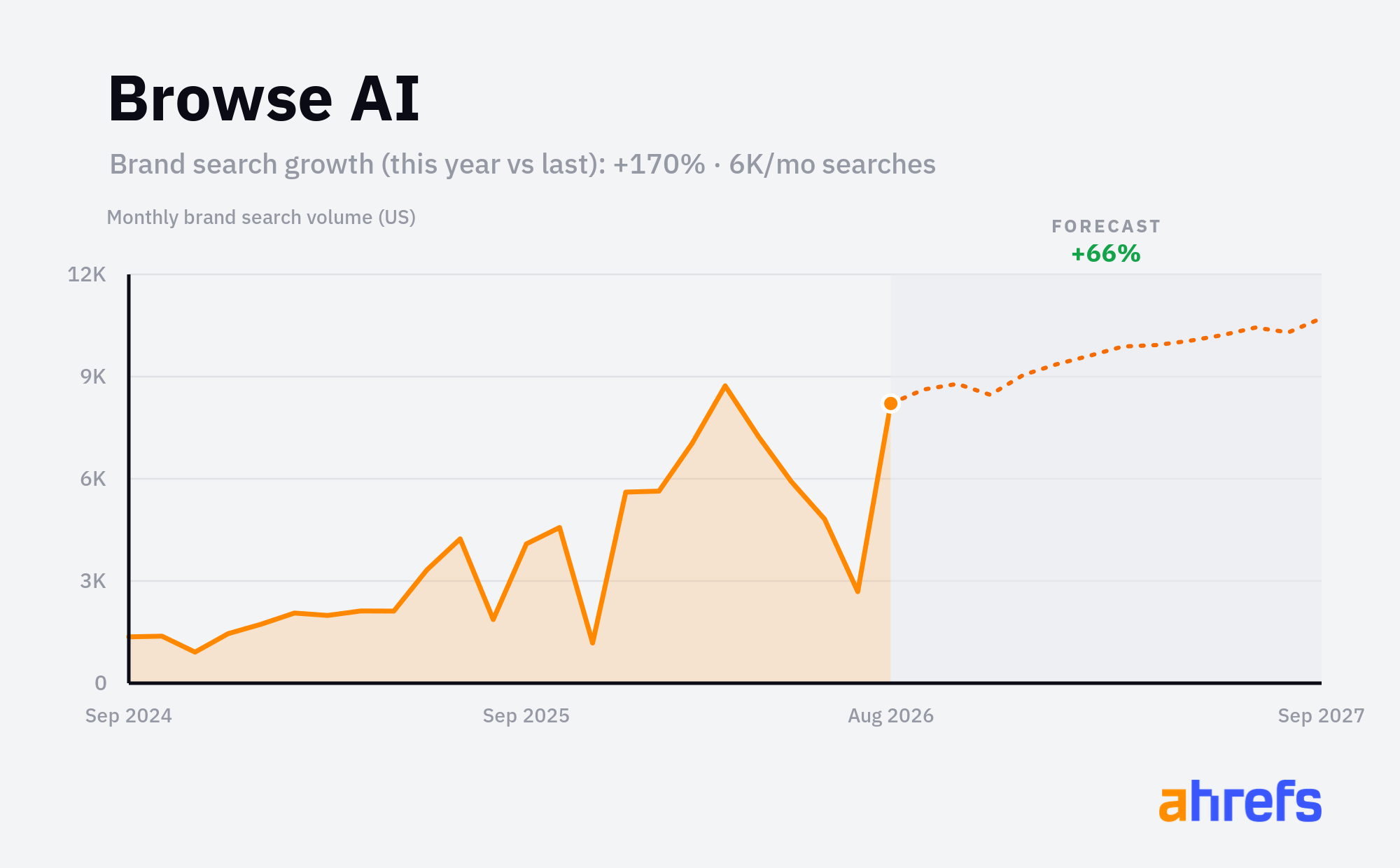 Line chart of monthly Google searches for the brand name 