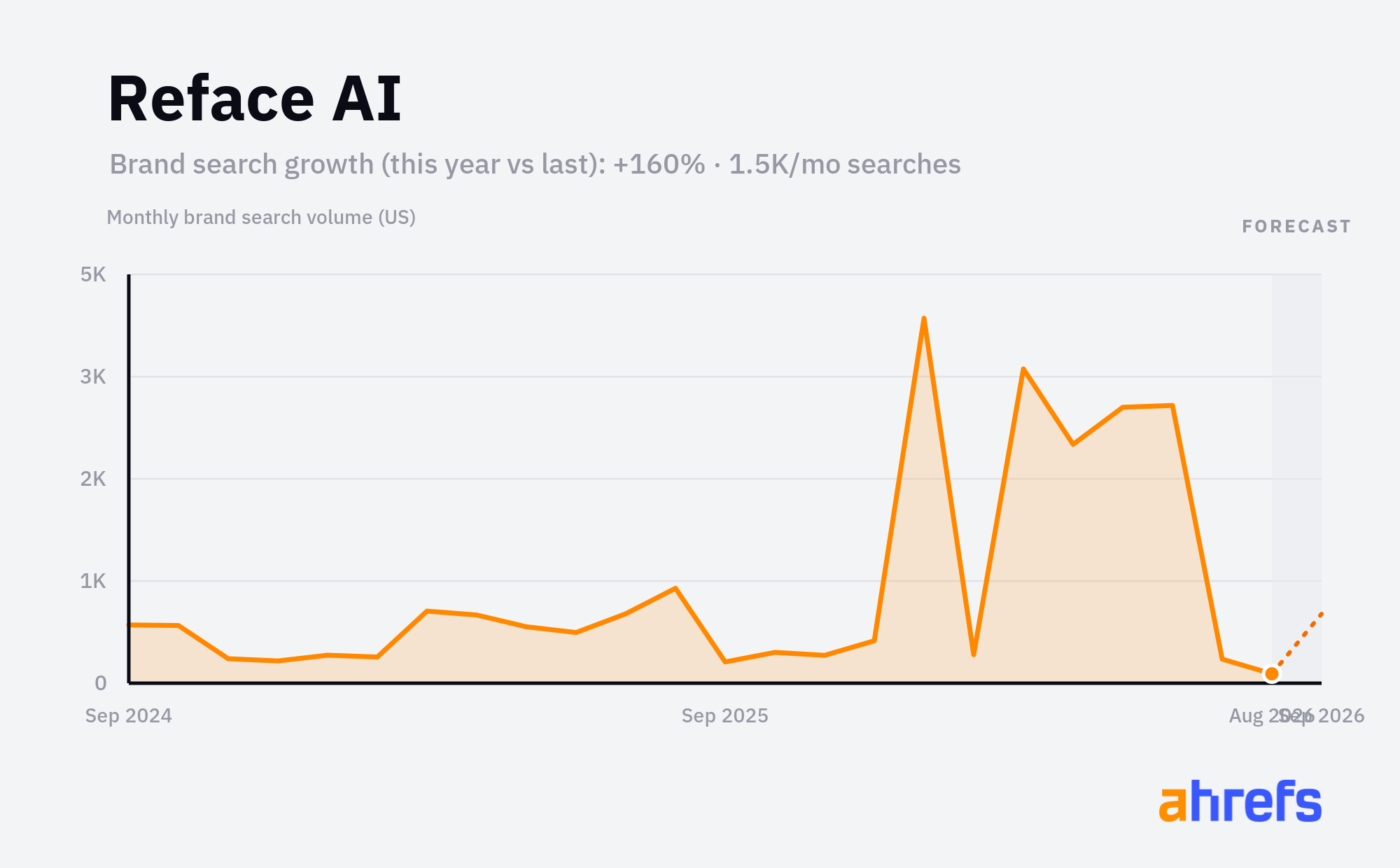 Line chart of monthly Google searches for the brand name 