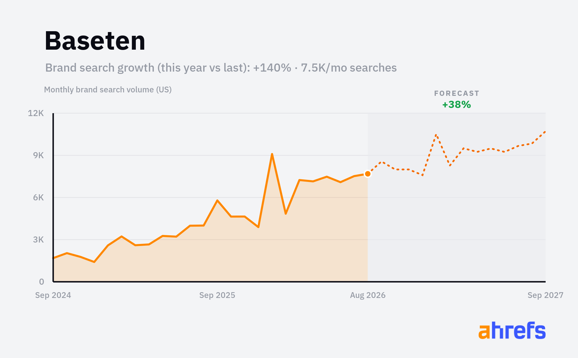 Line chart of monthly Google searches for the brand name 