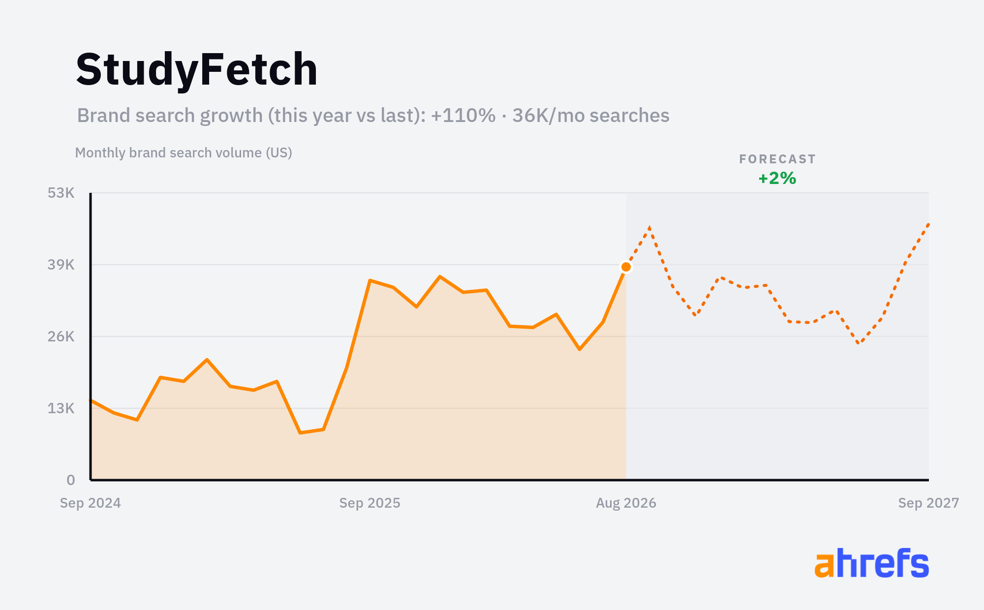 Line chart of monthly Google searches for the brand name 