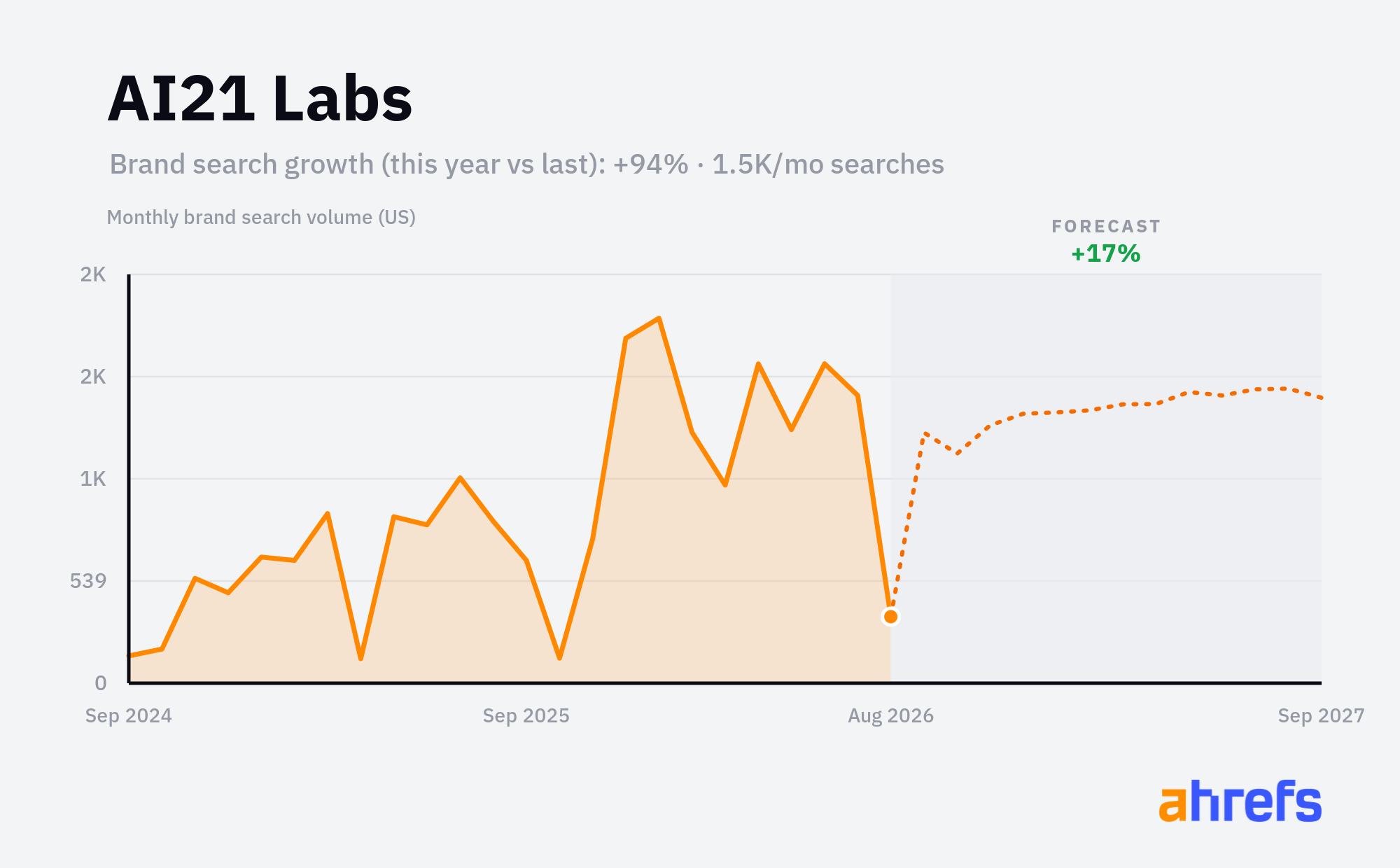 Line chart of monthly Google searches for the brand name 