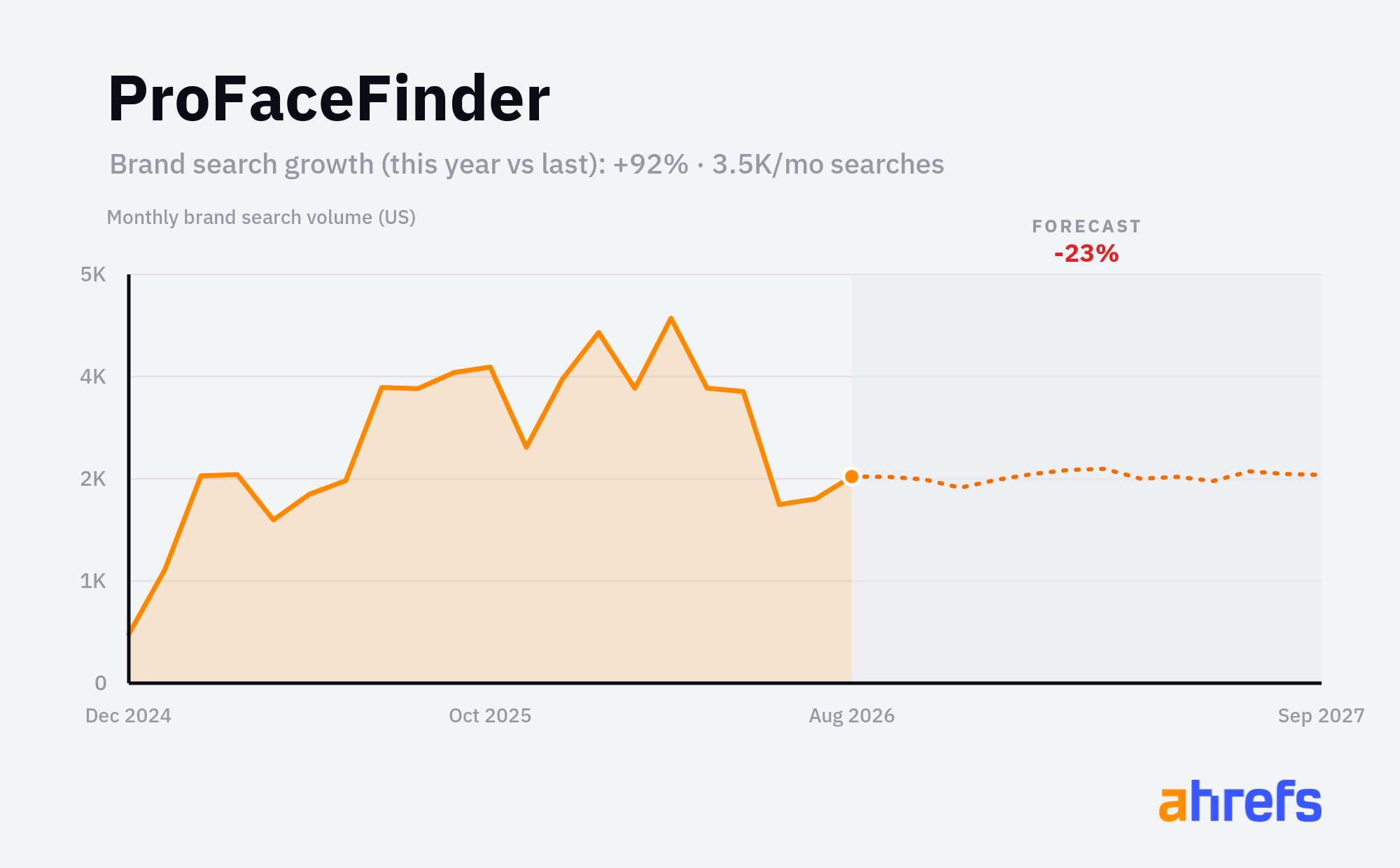 Line chart of monthly Google searches for the brand name 