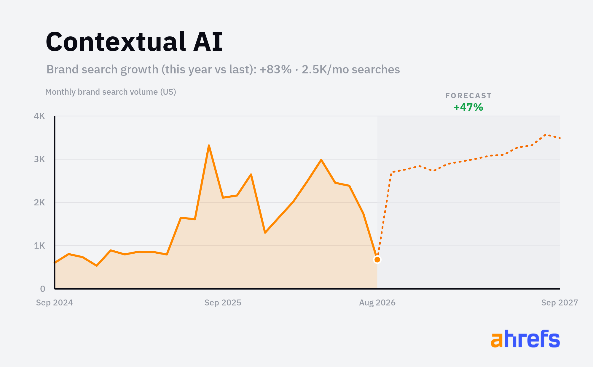 Line chart of monthly Google searches for the brand name 