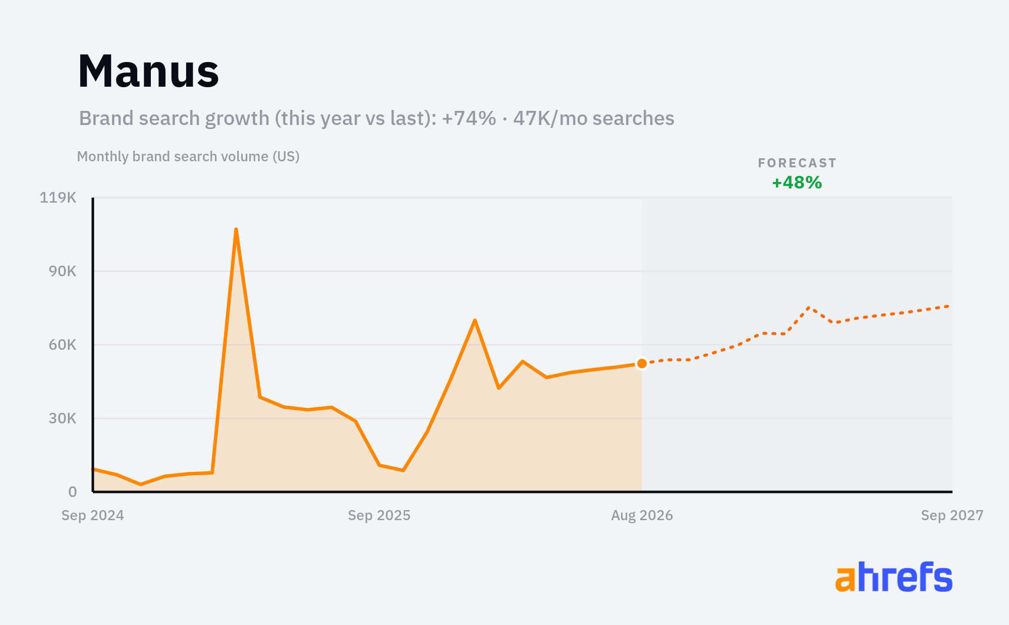 Line chart of monthly Google searches for the brand name 