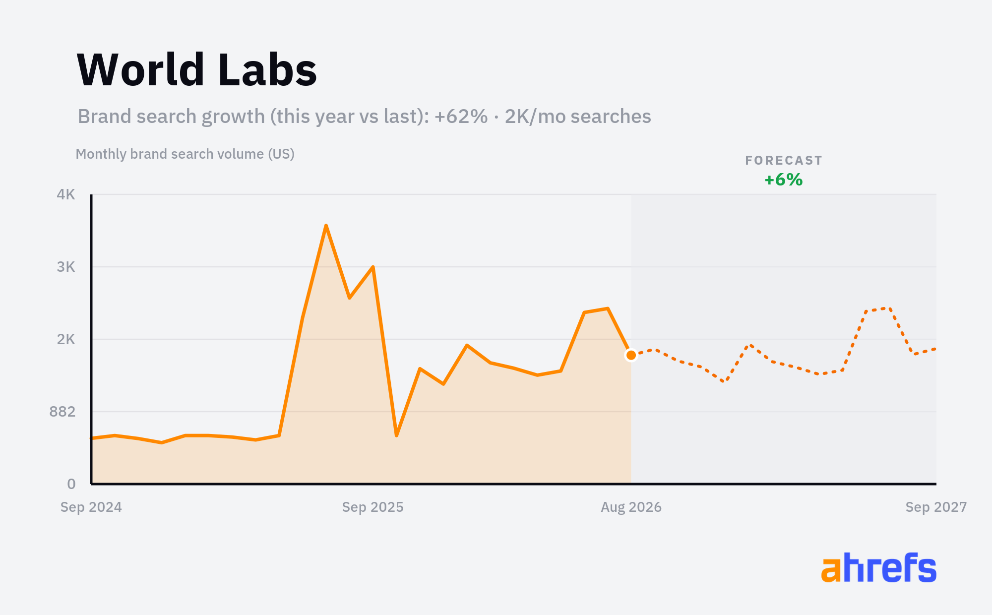 Line chart of monthly Google searches for the brand name 