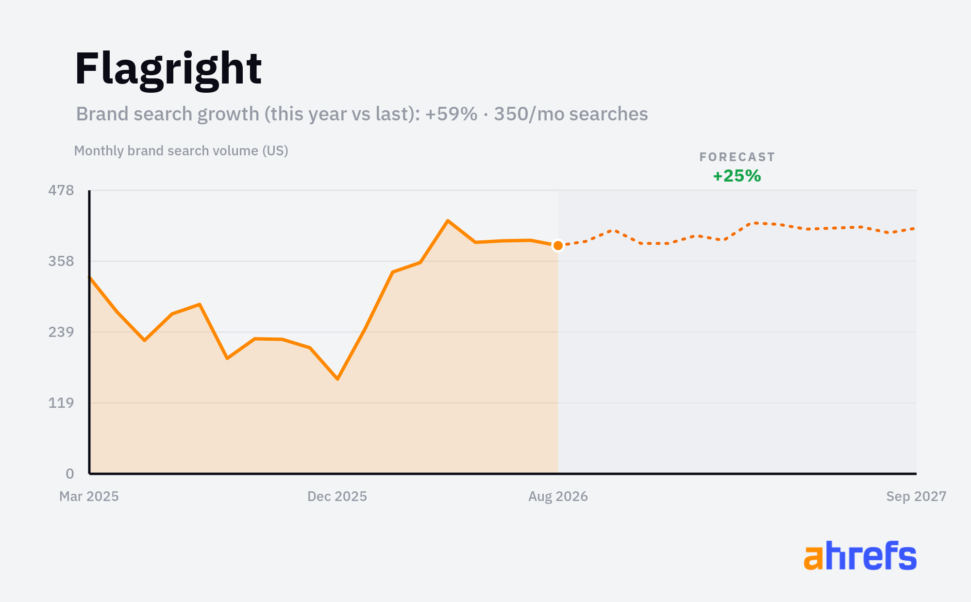 Line chart of monthly Google searches for the brand name 