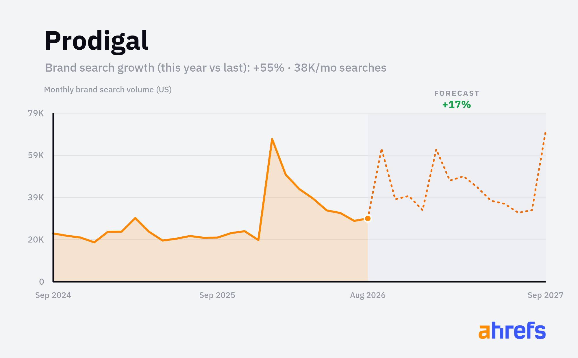 Line chart of monthly Google searches for the brand name 