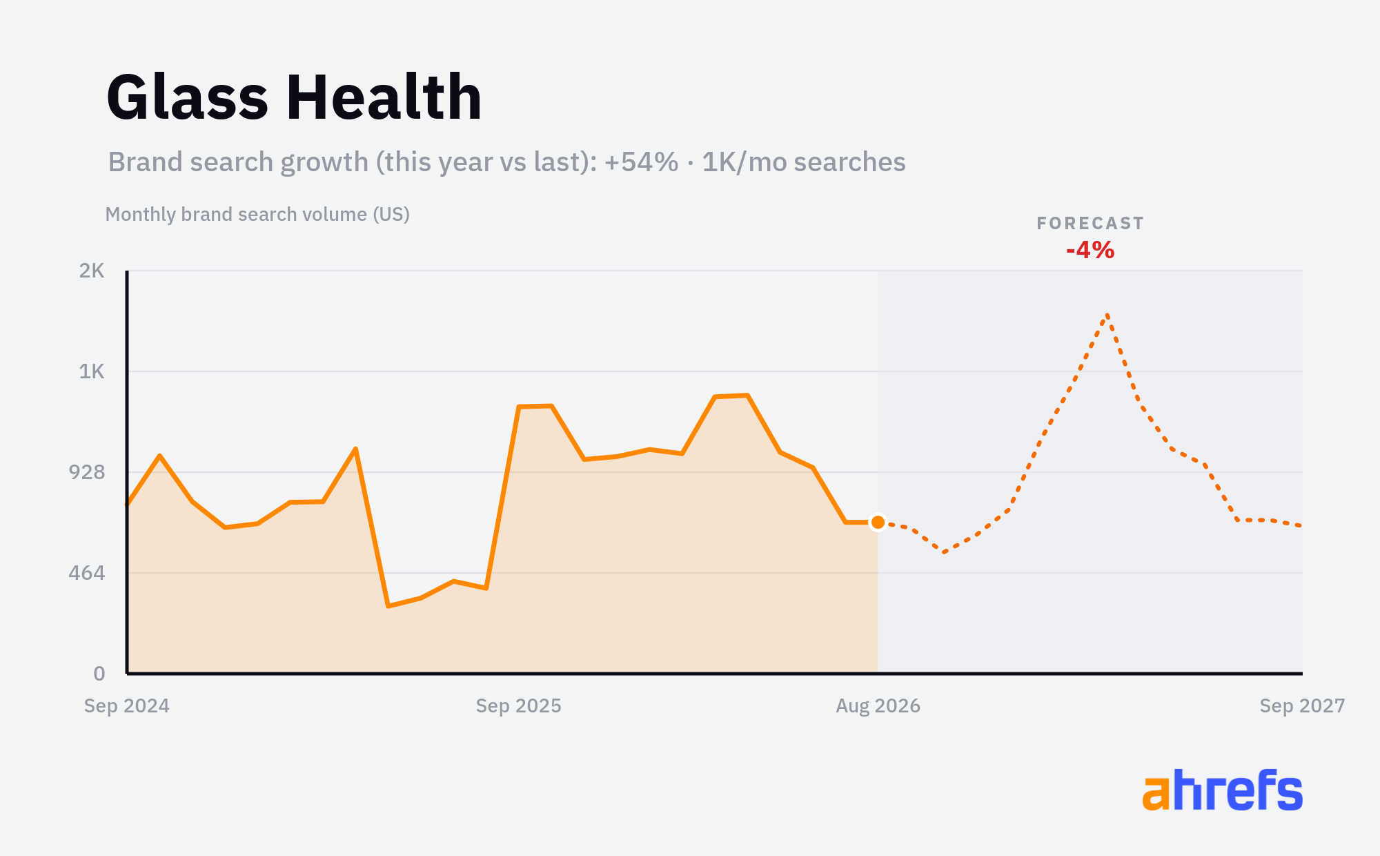 Line chart of monthly Google searches for the brand name 
