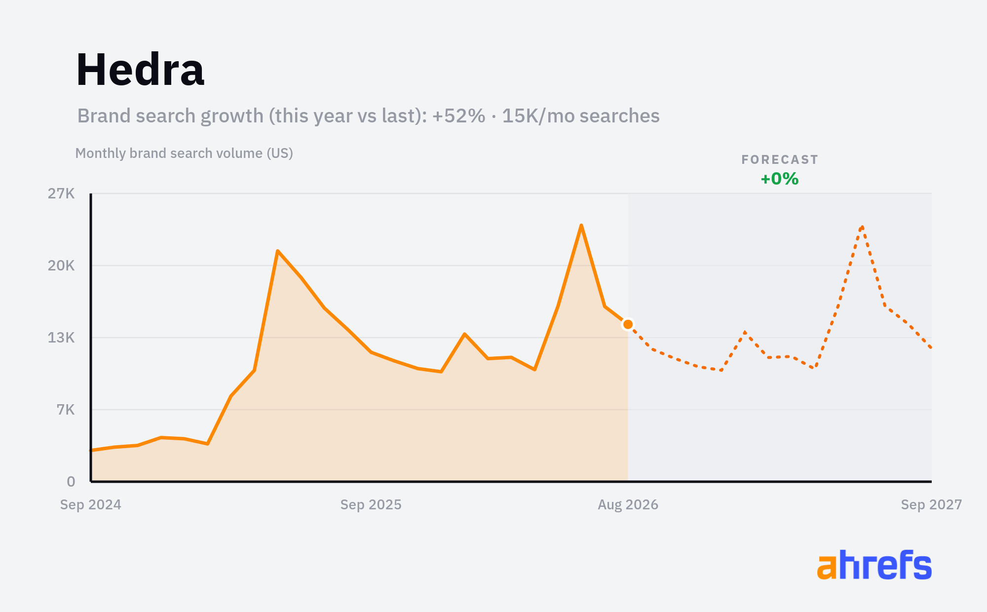 Line chart of monthly Google searches for the brand name 
