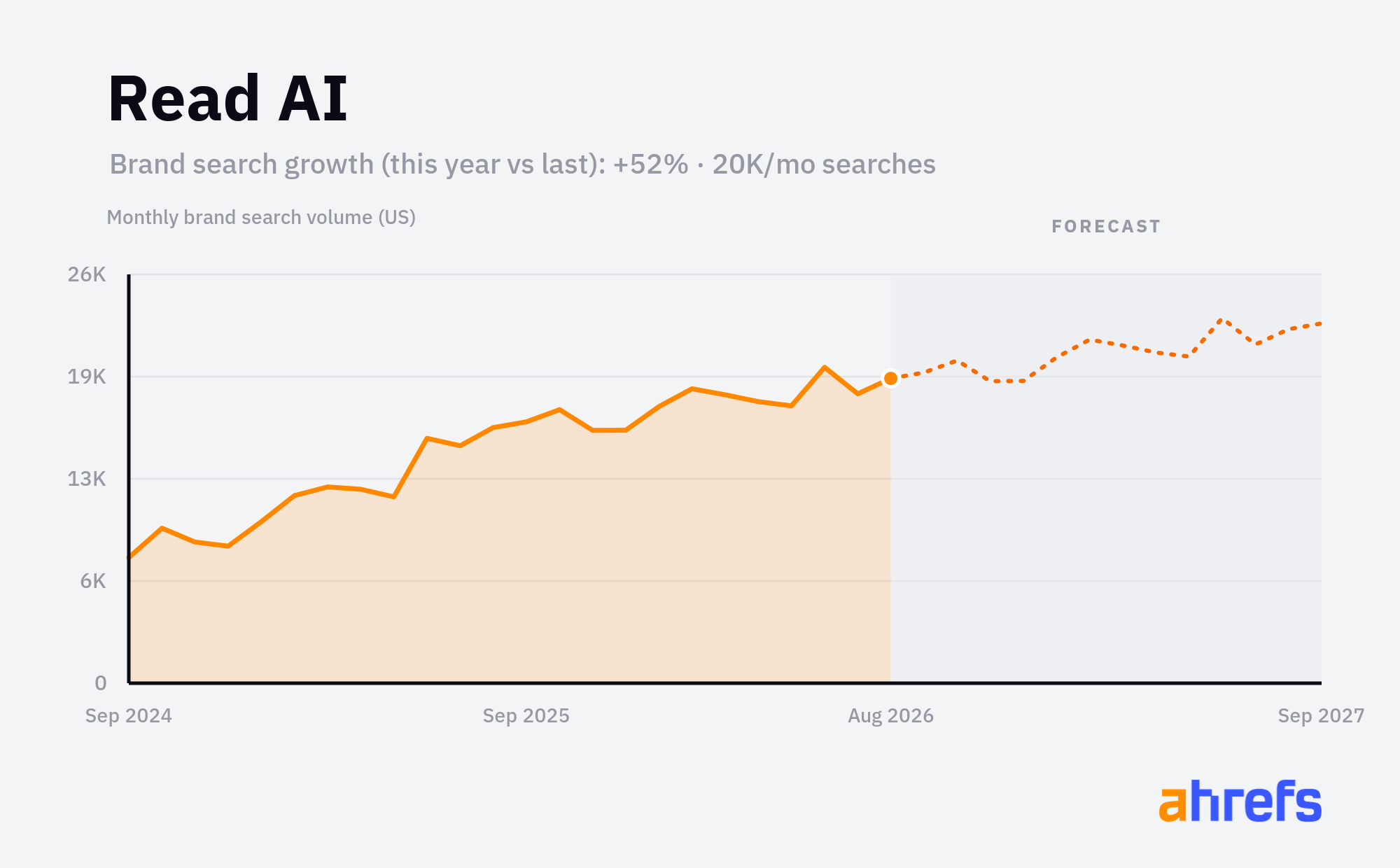 Line chart of monthly Google searches for the brand name 