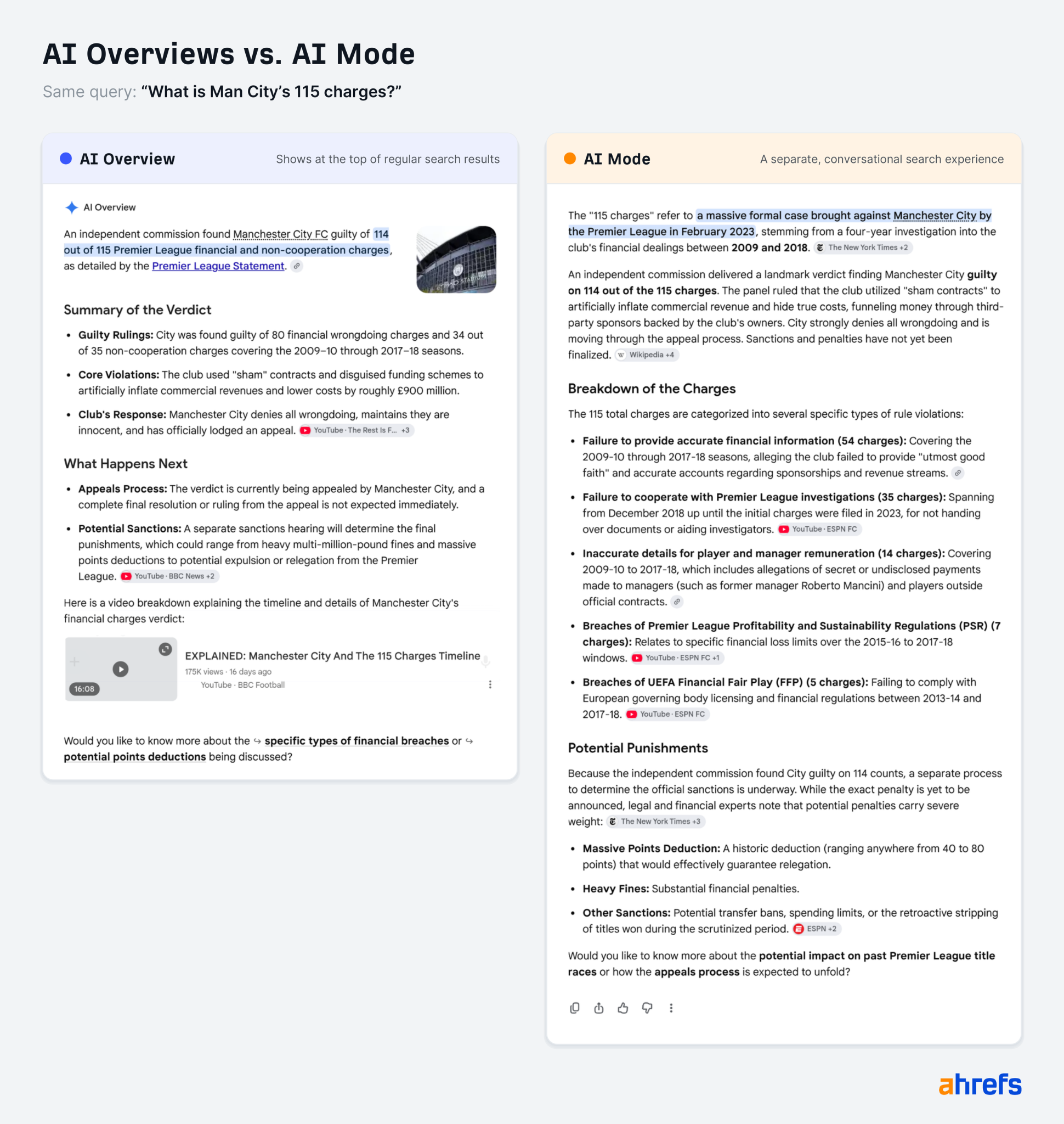 Screenshot comparing Google AI Overview and AI Mode search results for the same query about Manchester City charges