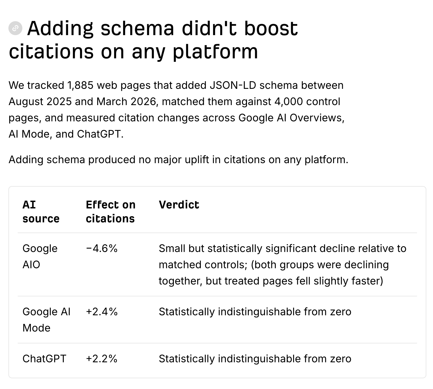 Screenshot of a study table showing that adding schema markup resulted in no significant citation boost for AI sources
