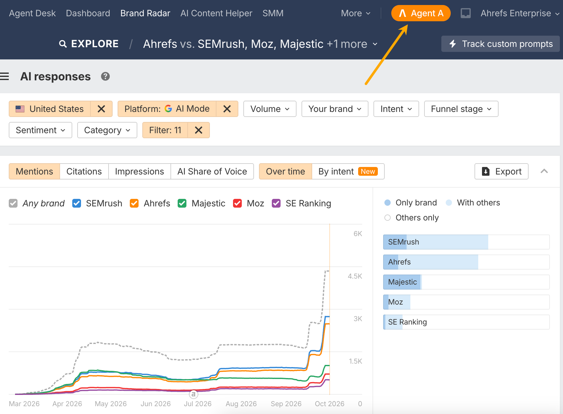 Screenshot of the Ahrefs Brand Radar report with an orange arrow pointing to the Agent A button