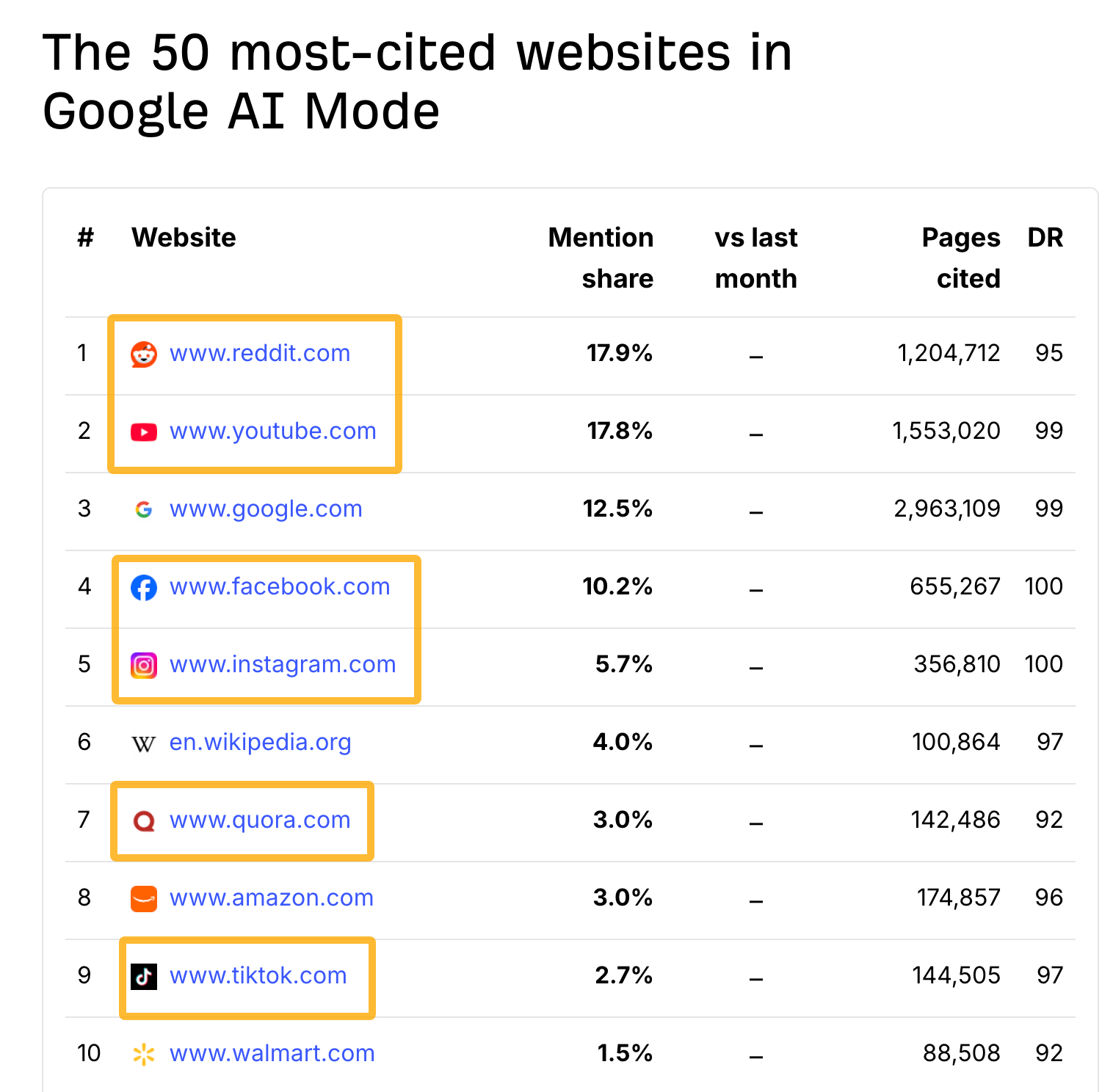 Table showing the top 10 most cited websites in Google AI Mode, highlighting social media and user-generated content platforms