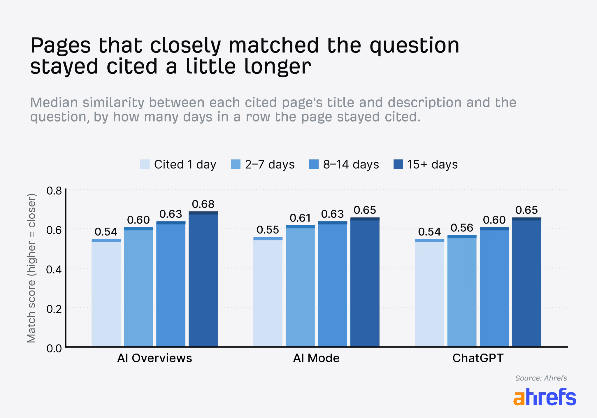 Bar chart of title match scores rising with citation duration