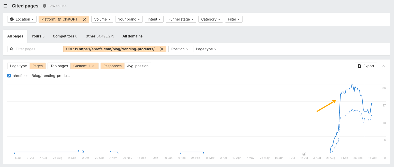 Citation history of an Ahrefs page jumping after a content update