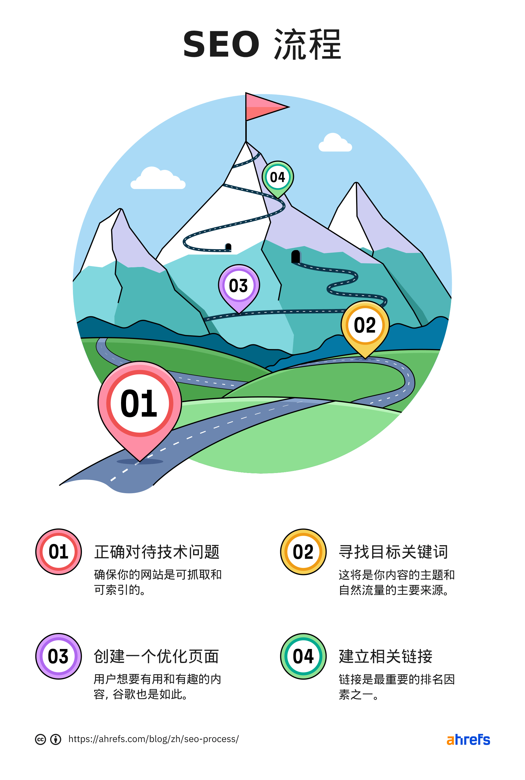 信息图显示了 SEO 过程的四个步骤；每个步骤都会引领至山上更高处。