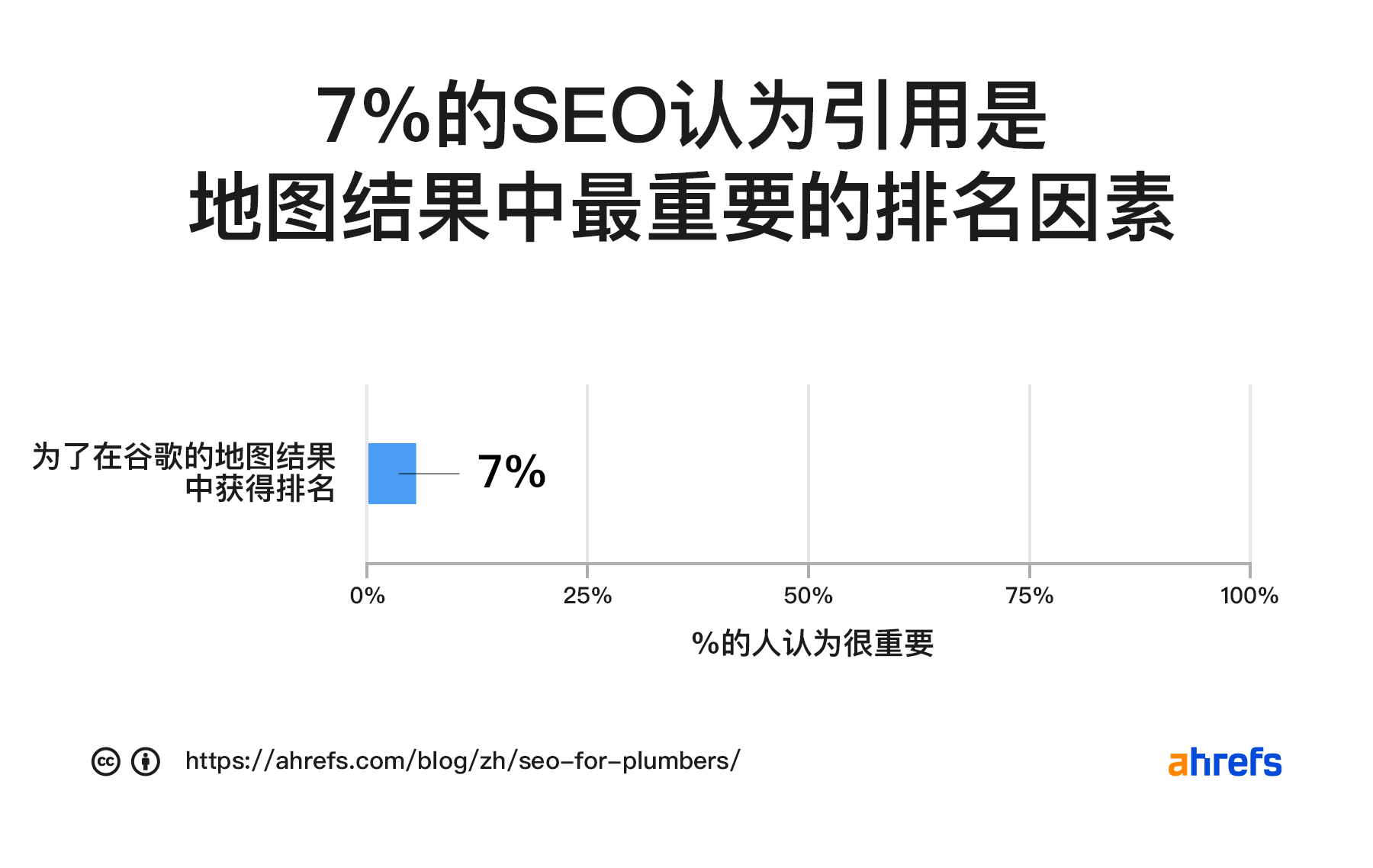 7% 的 SEO 认为引用是地图包最重要的排名因素