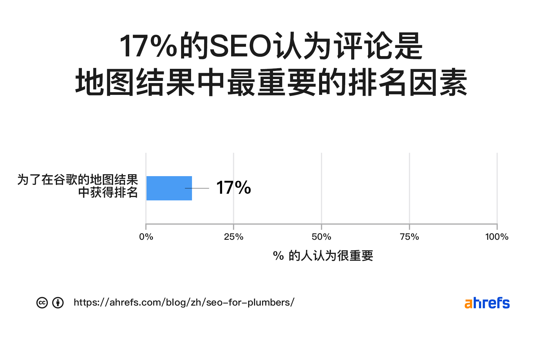 17% 的 SEO 认为评论是地图结果排名的重要因素