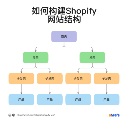 Shopify SEO: 初学者简单指南